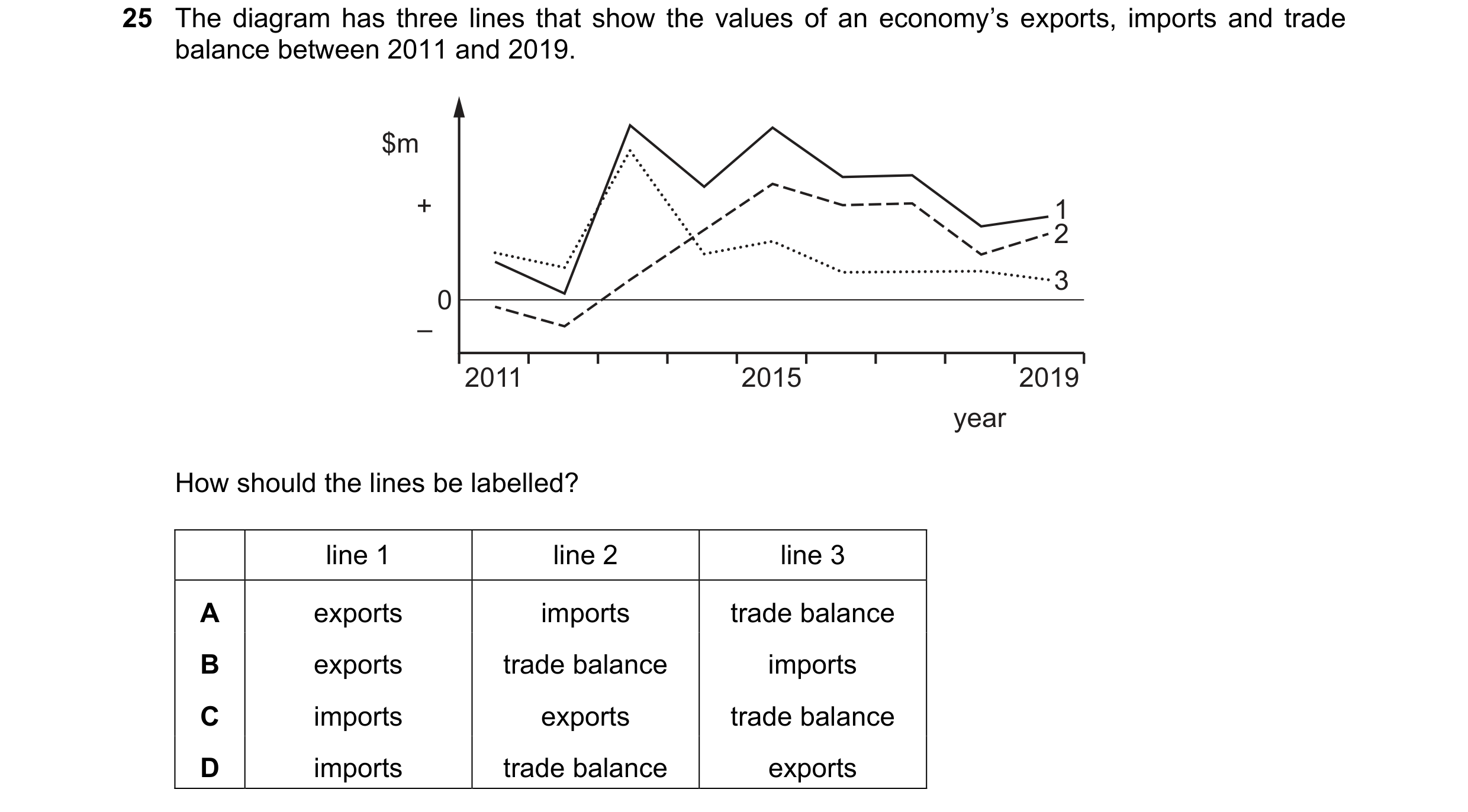 Question 204: The diagram has three lines that show the values of an economy’s exports, imports and trade balance between 2011 and 2019. $m + 1 2 3 0 – 2…