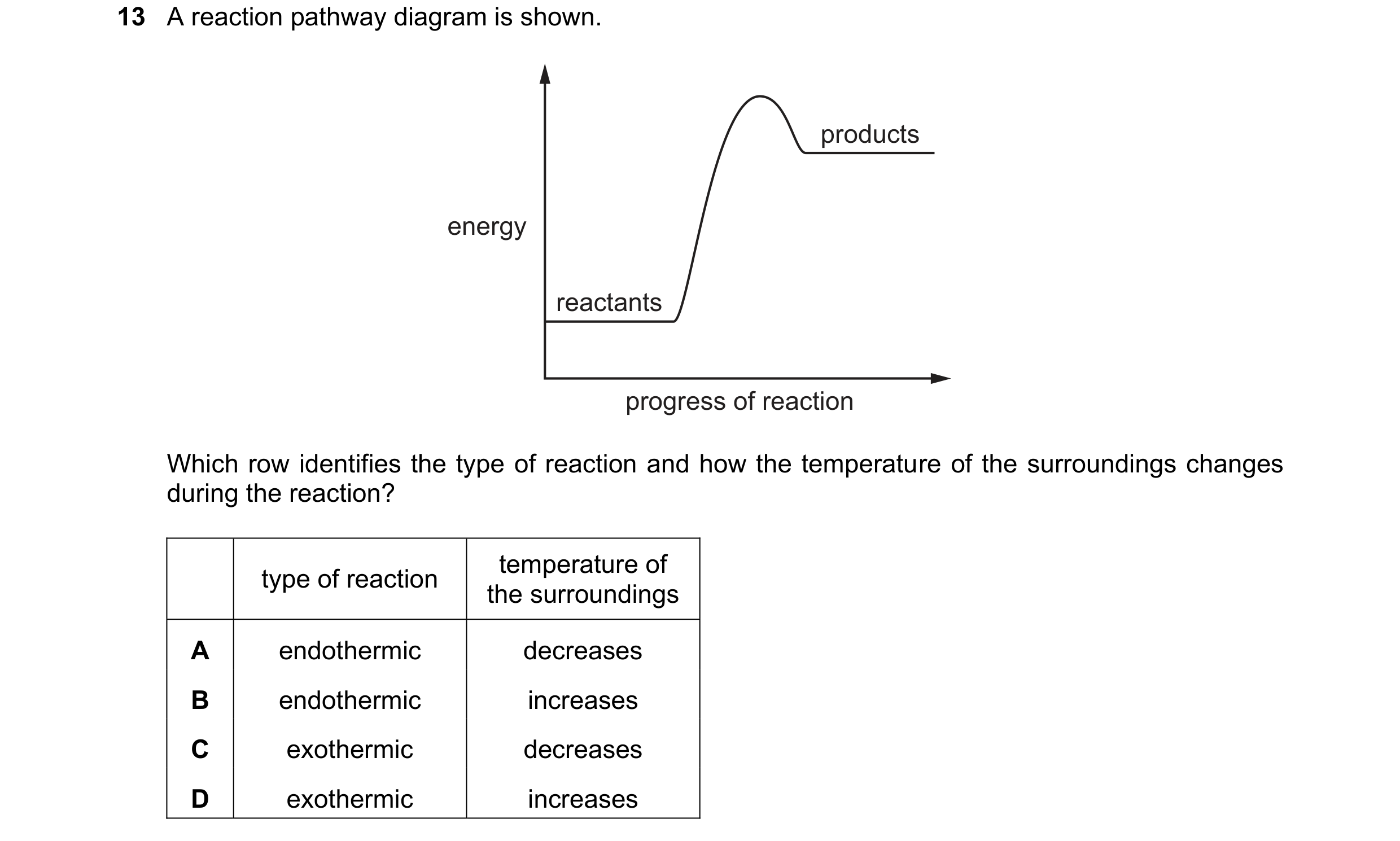 Question 35: A reaction pathway diagram is shown. products energy reactants progress of reaction Which row identifies the type of reaction and how the t…