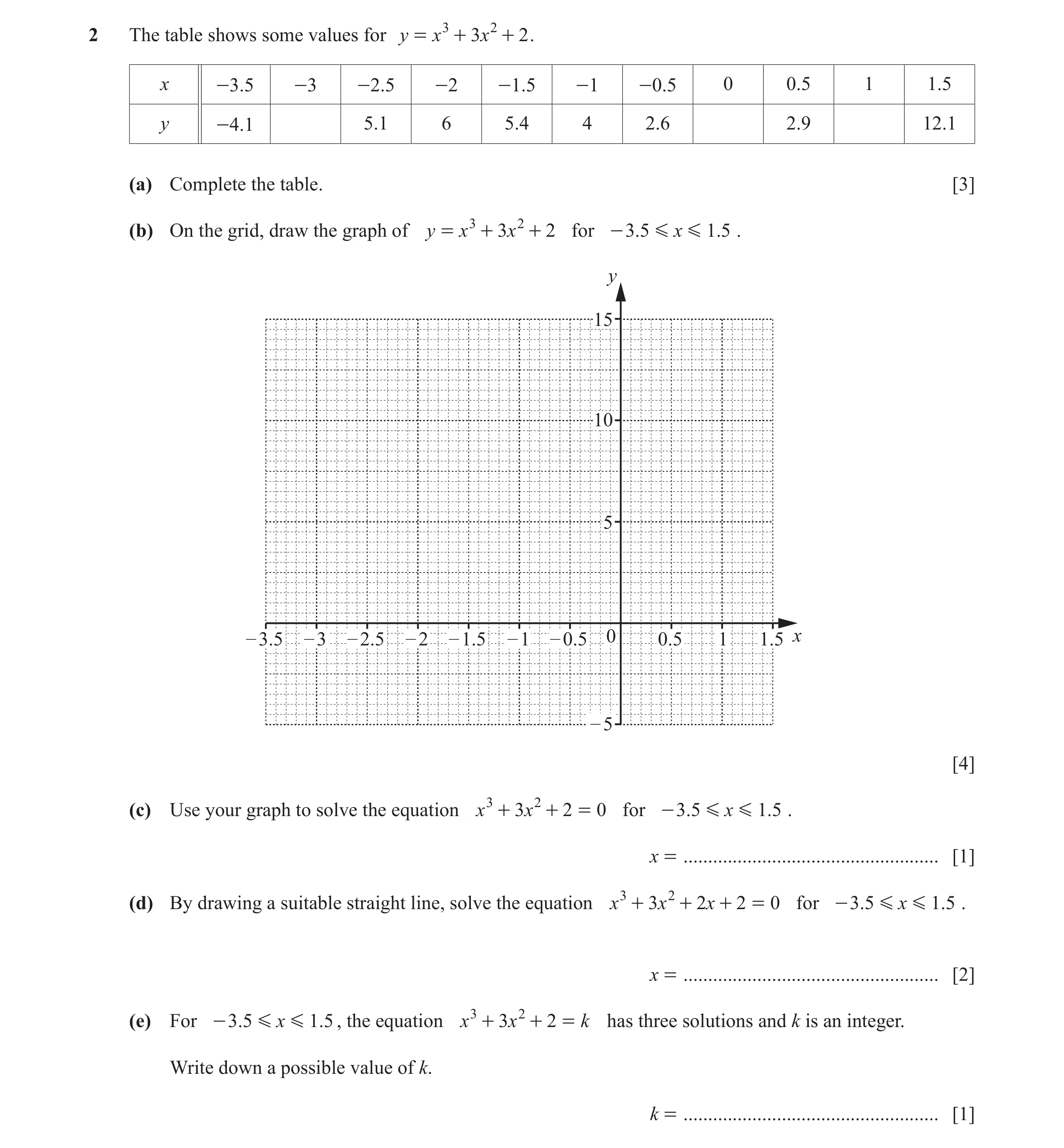 Question 14: The table shows some values for y = x 3 + 3x 2 + 2 . x -3.5 -3 -2.5 -2 -1.5 -1 -0.5 0 0.5 1 1.5 y -4.1 5.1 6 5.4 4 2.6 2.9 12.1 (a) Complet…