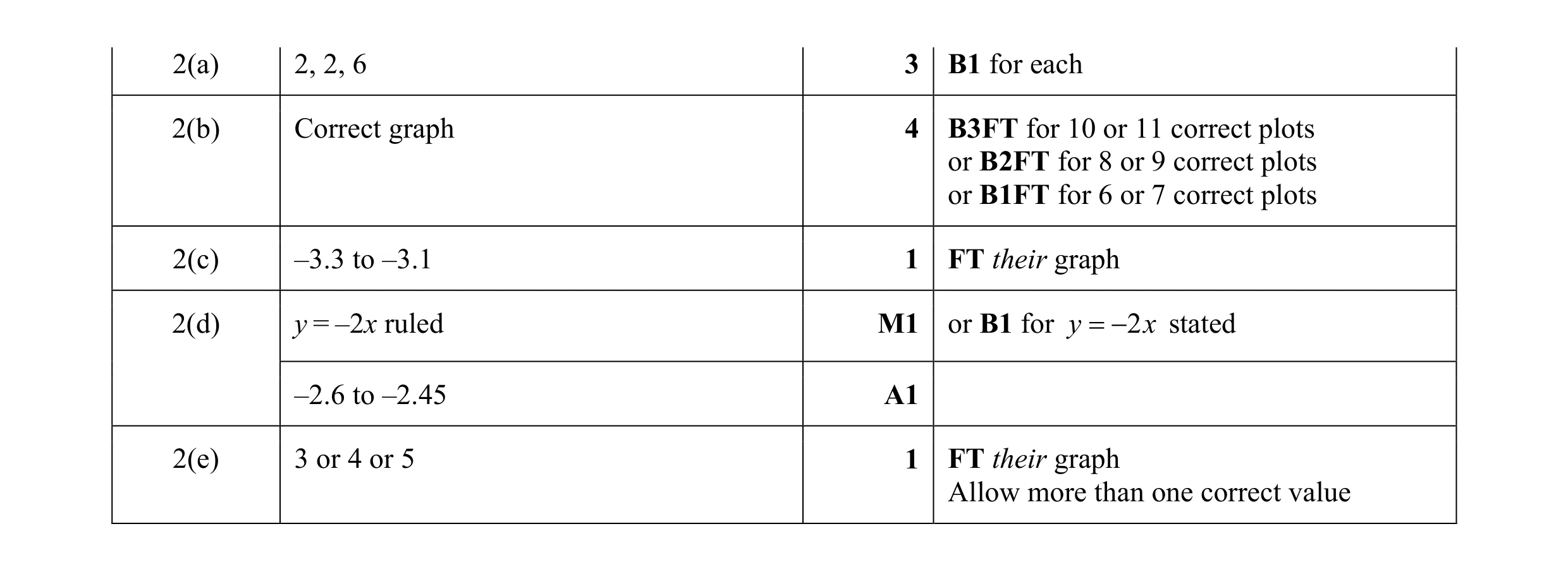 Mark scheme for question 14