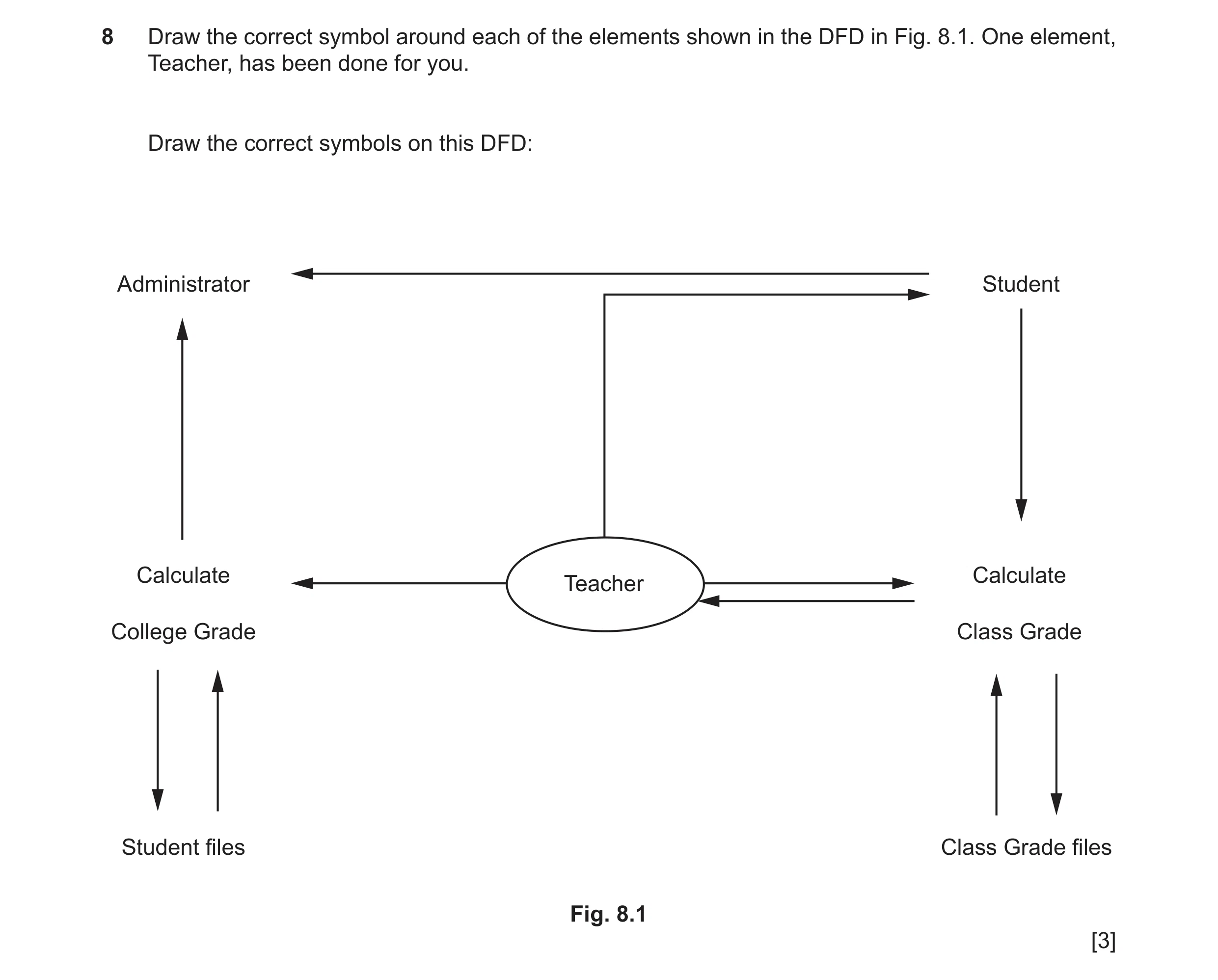 Question 10: Draw the correct symbol around each of the elements shown in the DFD in Fig. 8.1. One element, Teacher, has been done for you. Draw the cor…