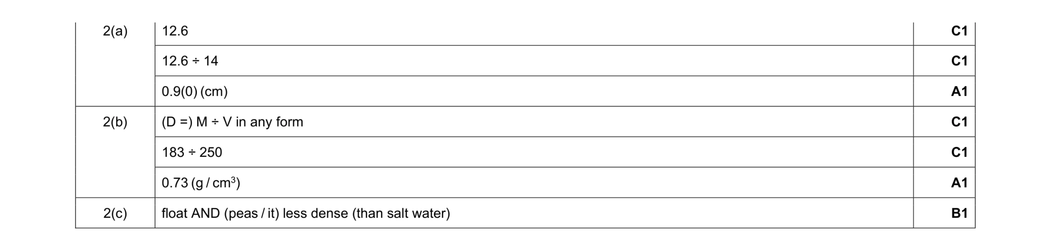 Mark scheme for question 21