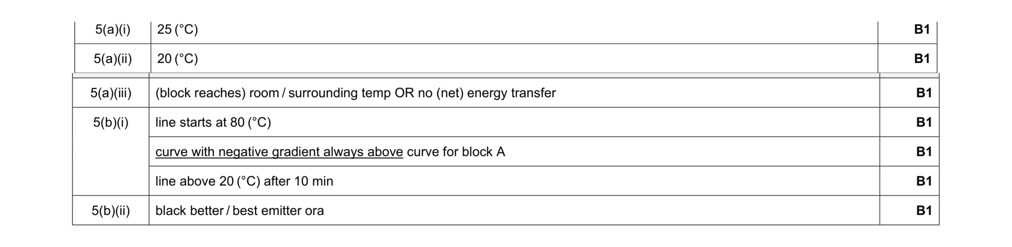 Mark scheme for question 18
