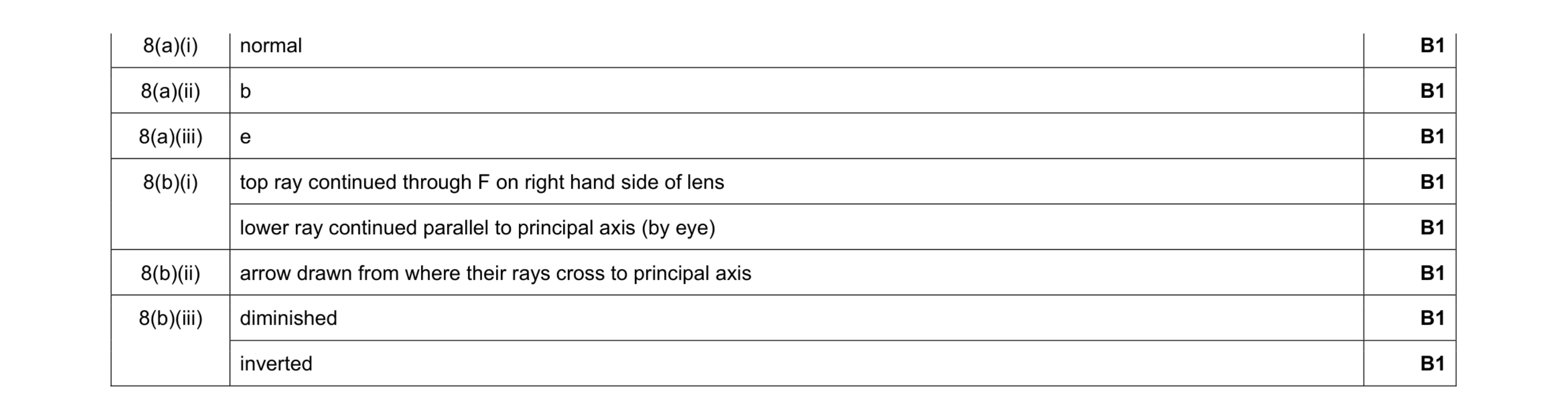 Mark scheme for question 31