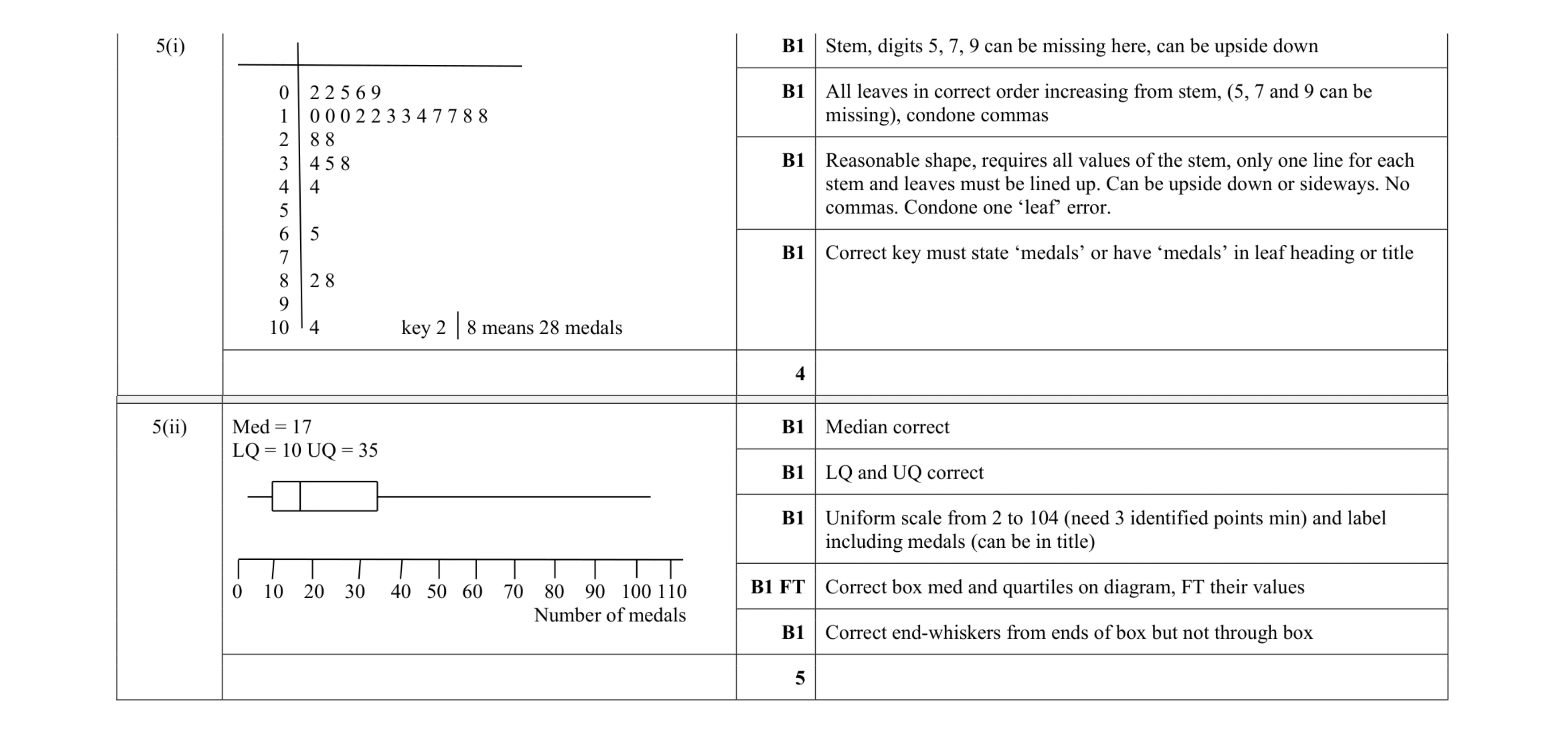 Mark scheme for question 63