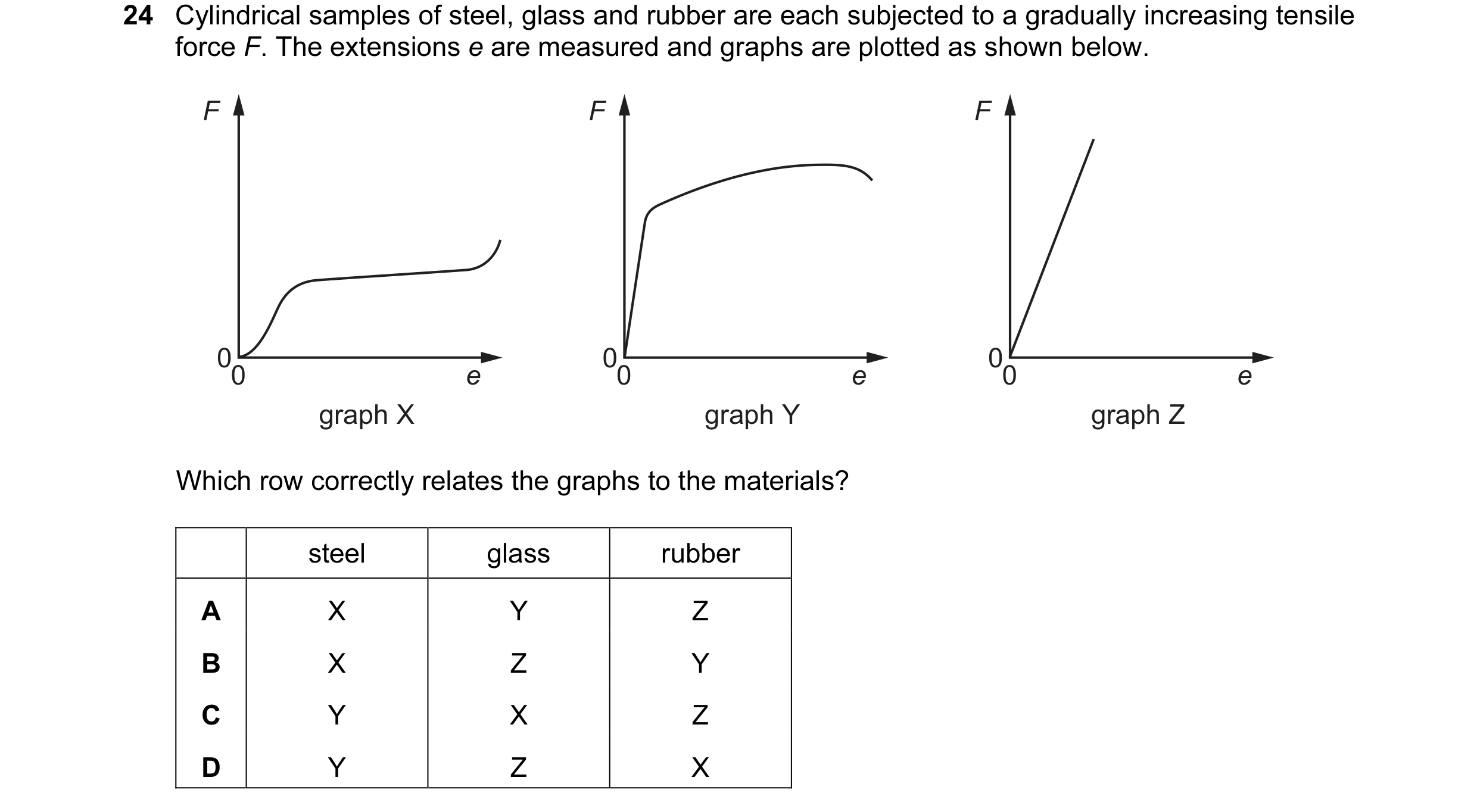 Question 54: Cylindrical samples of steel, glass and rubber are each subjected to a gradually increasing tensile force F. The extensions e are measured …