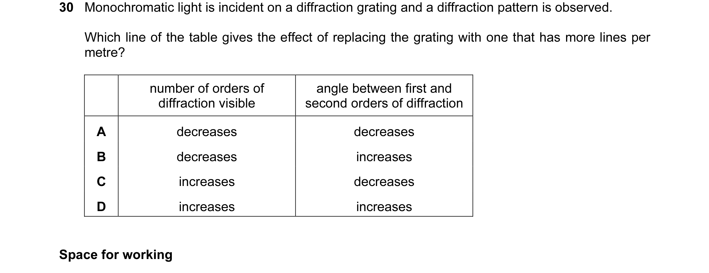 Question 20: Monochromatic light is incident on a diffraction grating and a diffraction pattern is observed. Which line of the table gives the effect of…