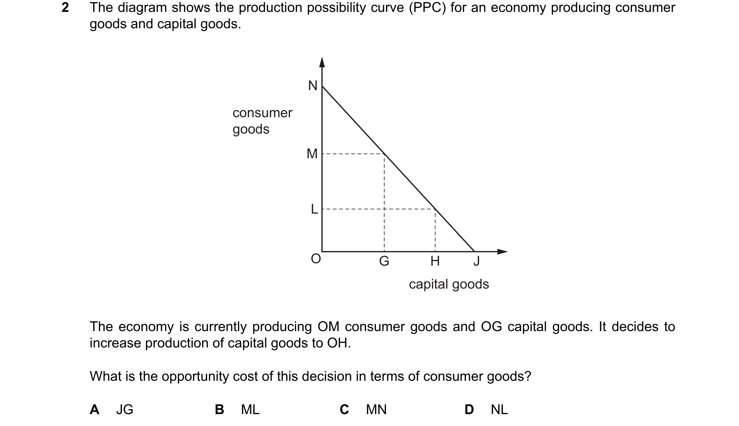Question 97: The diagram shows the production possibility curve (PPC) for an economy producing consumer goods and capital goods. N consumer goods M L O …