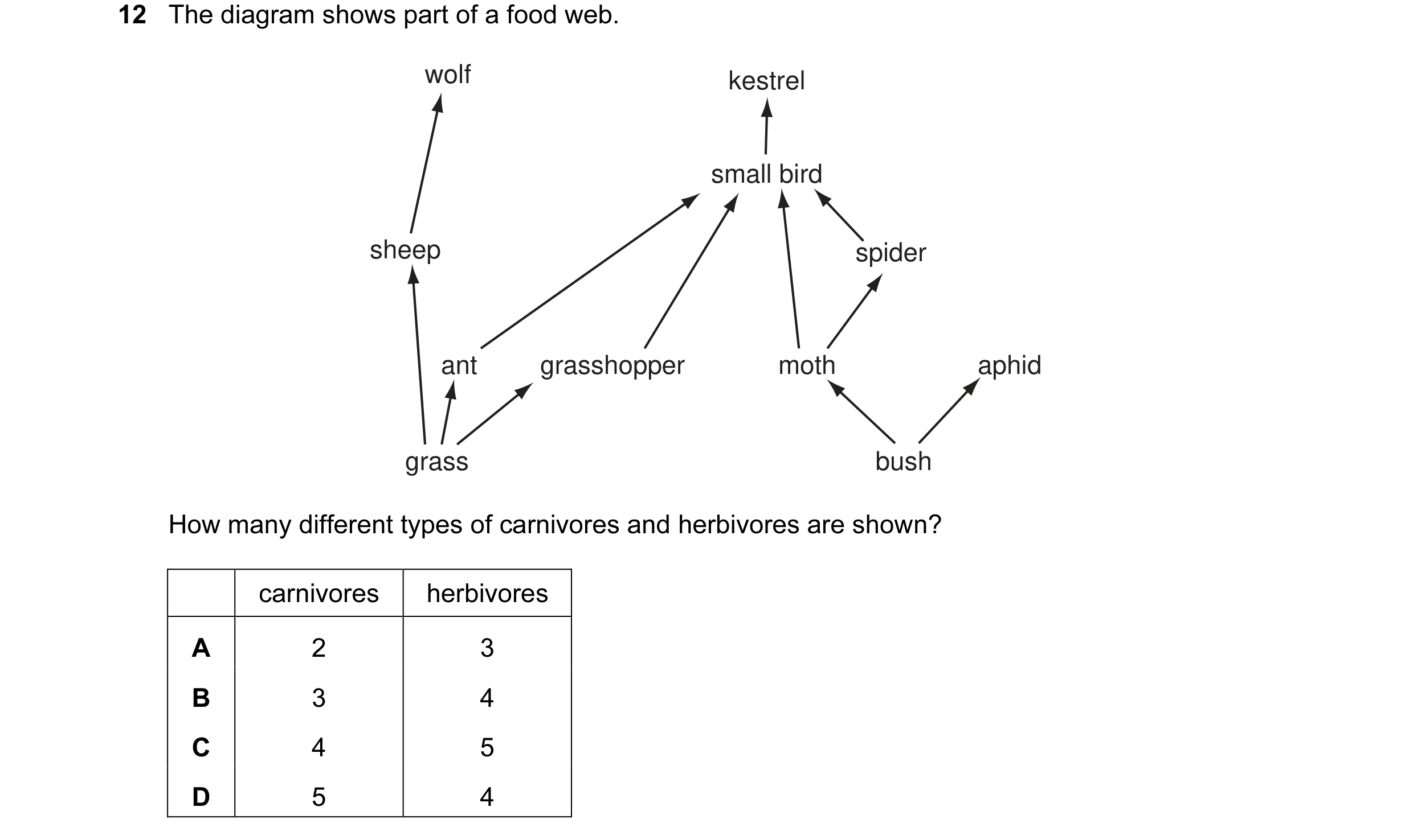 Question 10: The diagram shows part of a food web. wolf kestrel small bird sheep spider ant grasshopper moth aphid grass bush How many different types o…