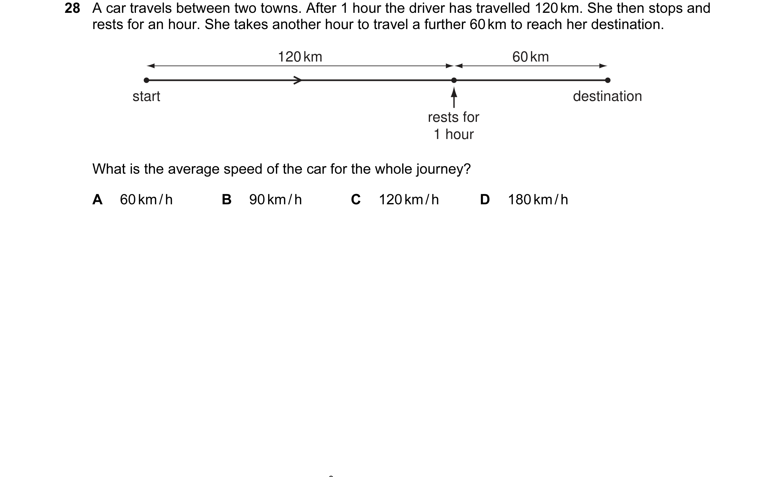 Question 28: A car travels between two towns. After 1 hour the driver has travelled 120 km. She then stops and rests for an hour. She takes another hour…