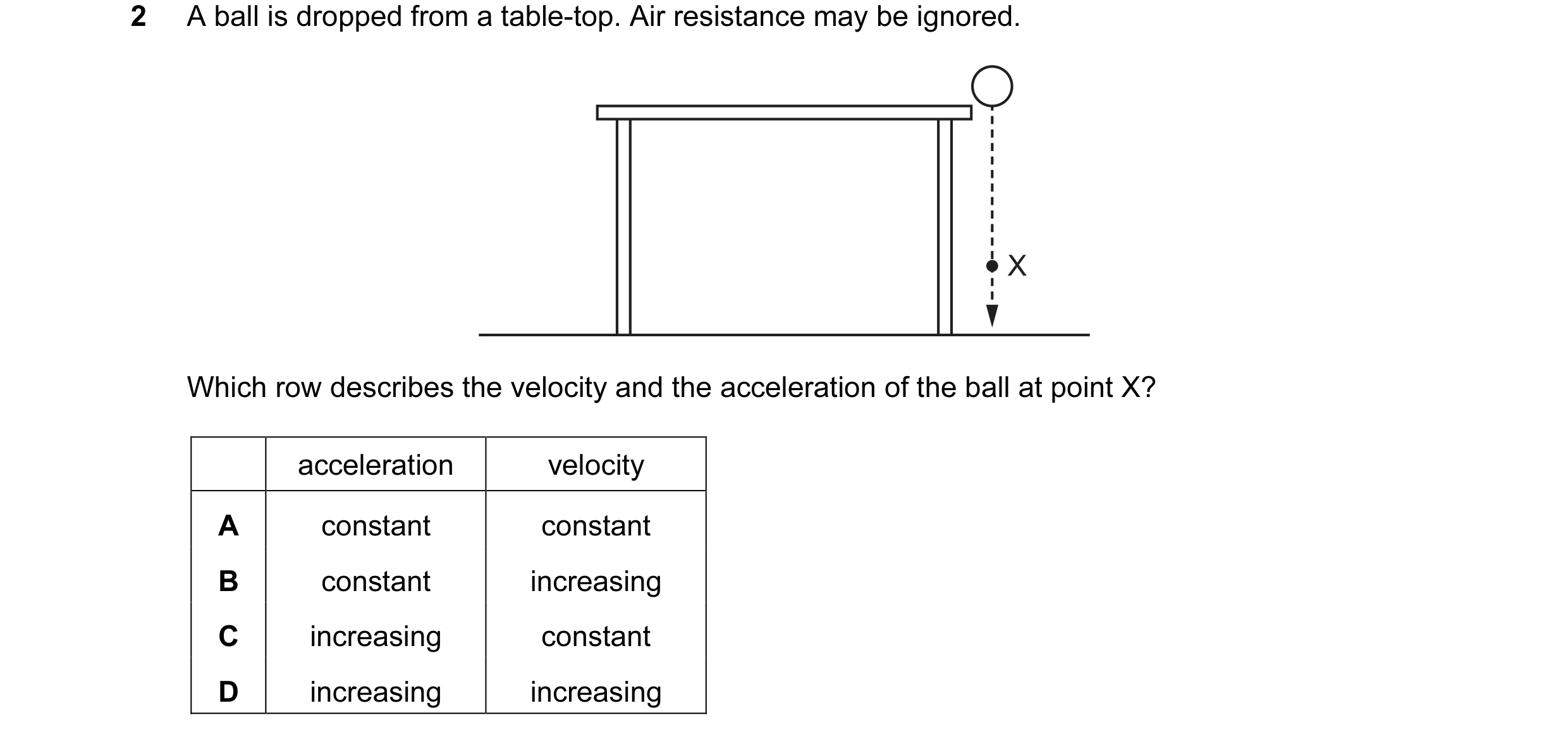 Question 112: A ball is dropped from a table-top. Air resistance may be ignored. X Which row describes the velocity and the acceleration of the ball at p…