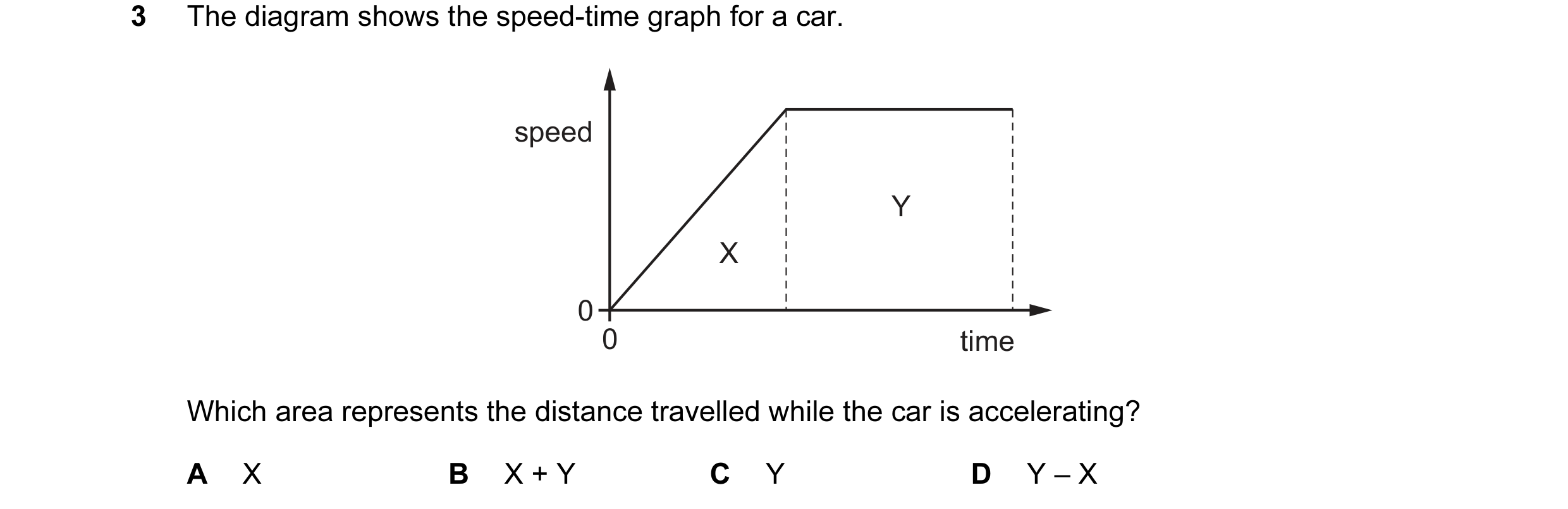 Question 113: The diagram shows the speed-time graph for a car. speed Y X 0 0 time Which area represents the distance travelled while the car is accelera…