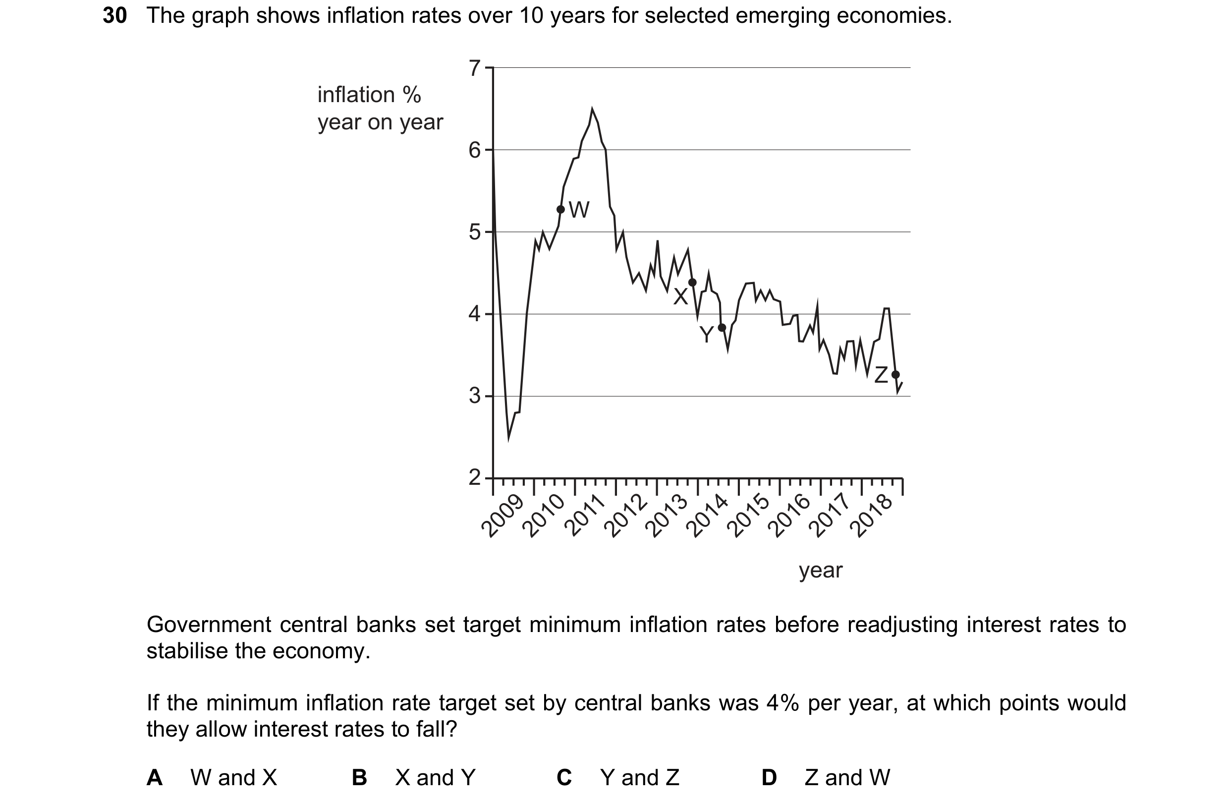 Question 64: The graph shows inflation rates over 10 years for selected emerging economies. 7 inflation % year on year 6 W 5 X 4 Y Z 3 2 2009 2010 2011 …