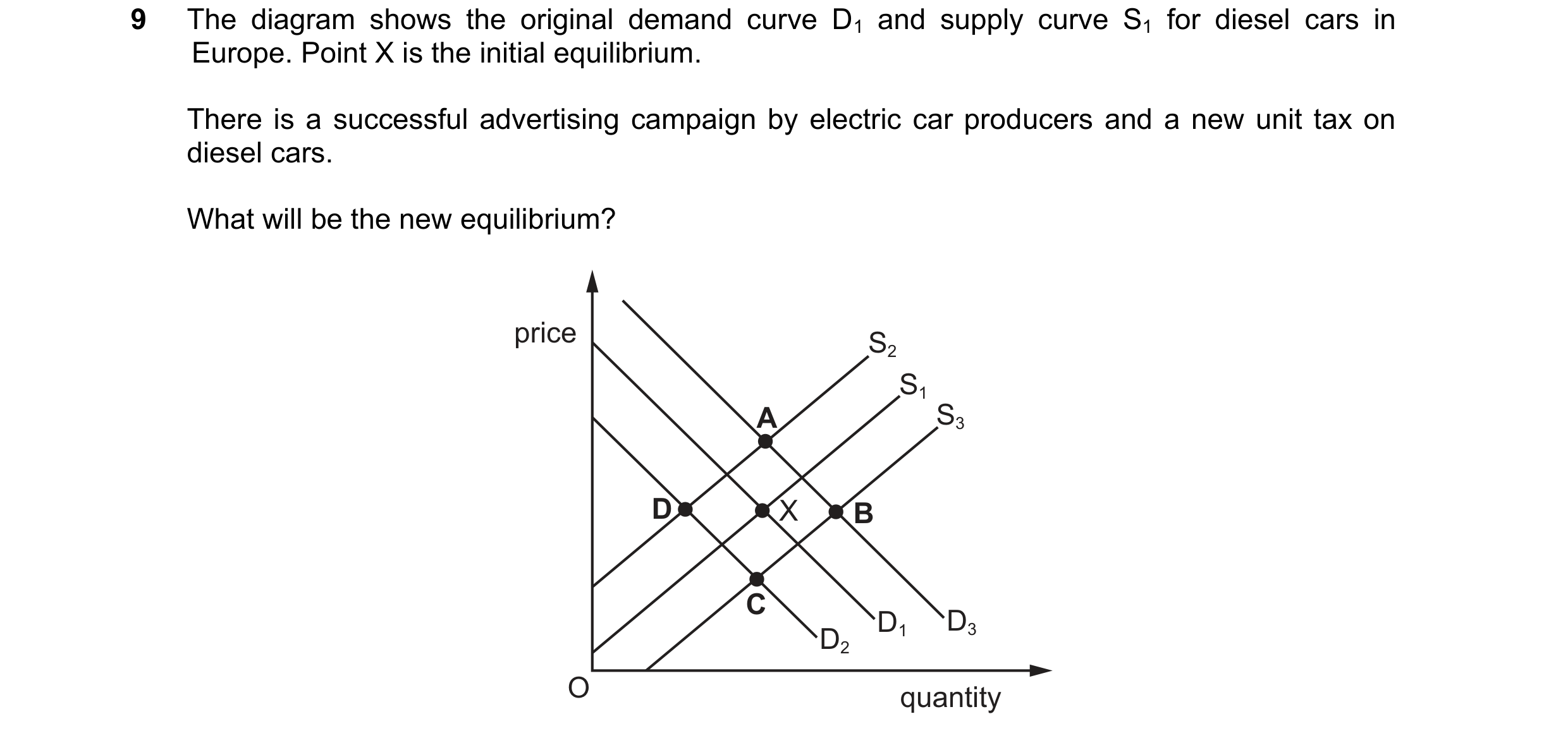Question 269: The diagram shows the original demand curve D1 and supply curve S1 for diesel cars in Europe. Point X is the initial equilibrium. There is …