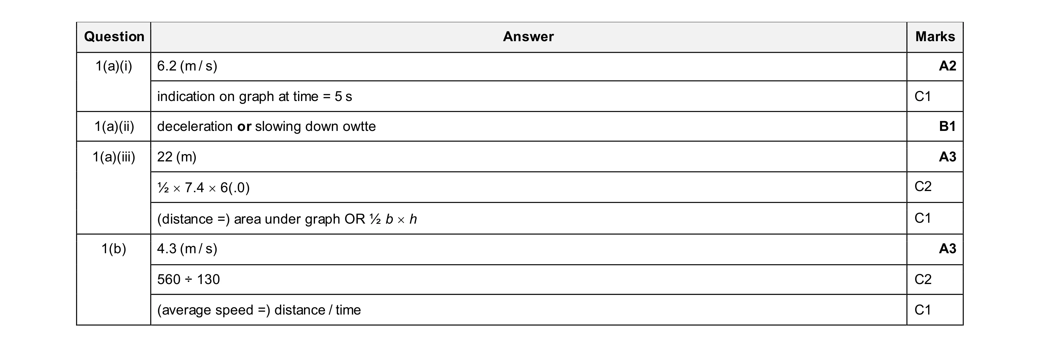 Mark scheme for question 77