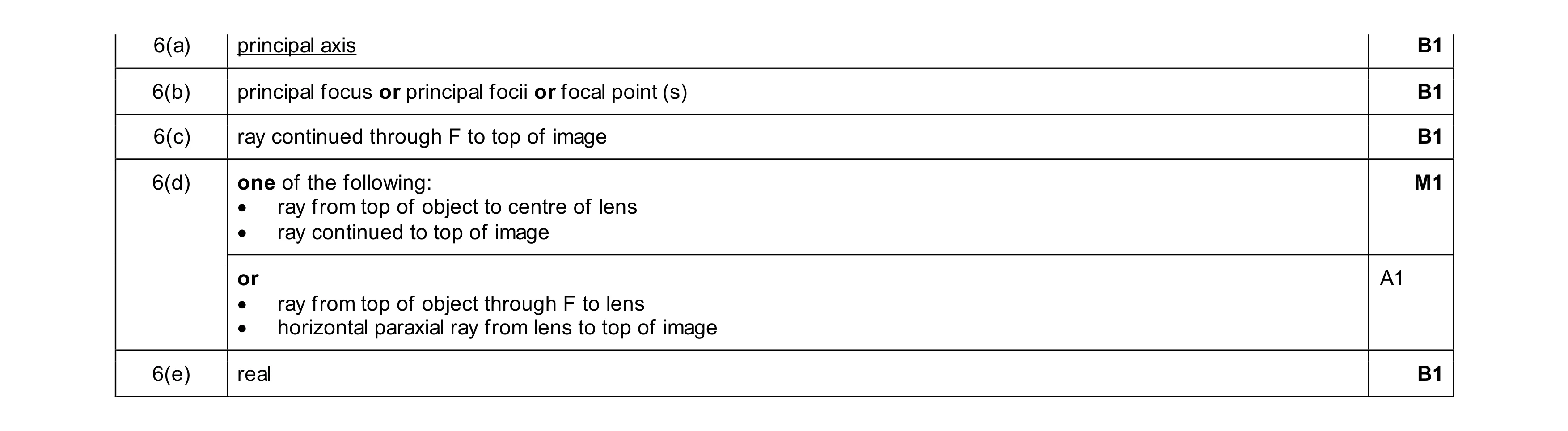 Mark scheme for question 52