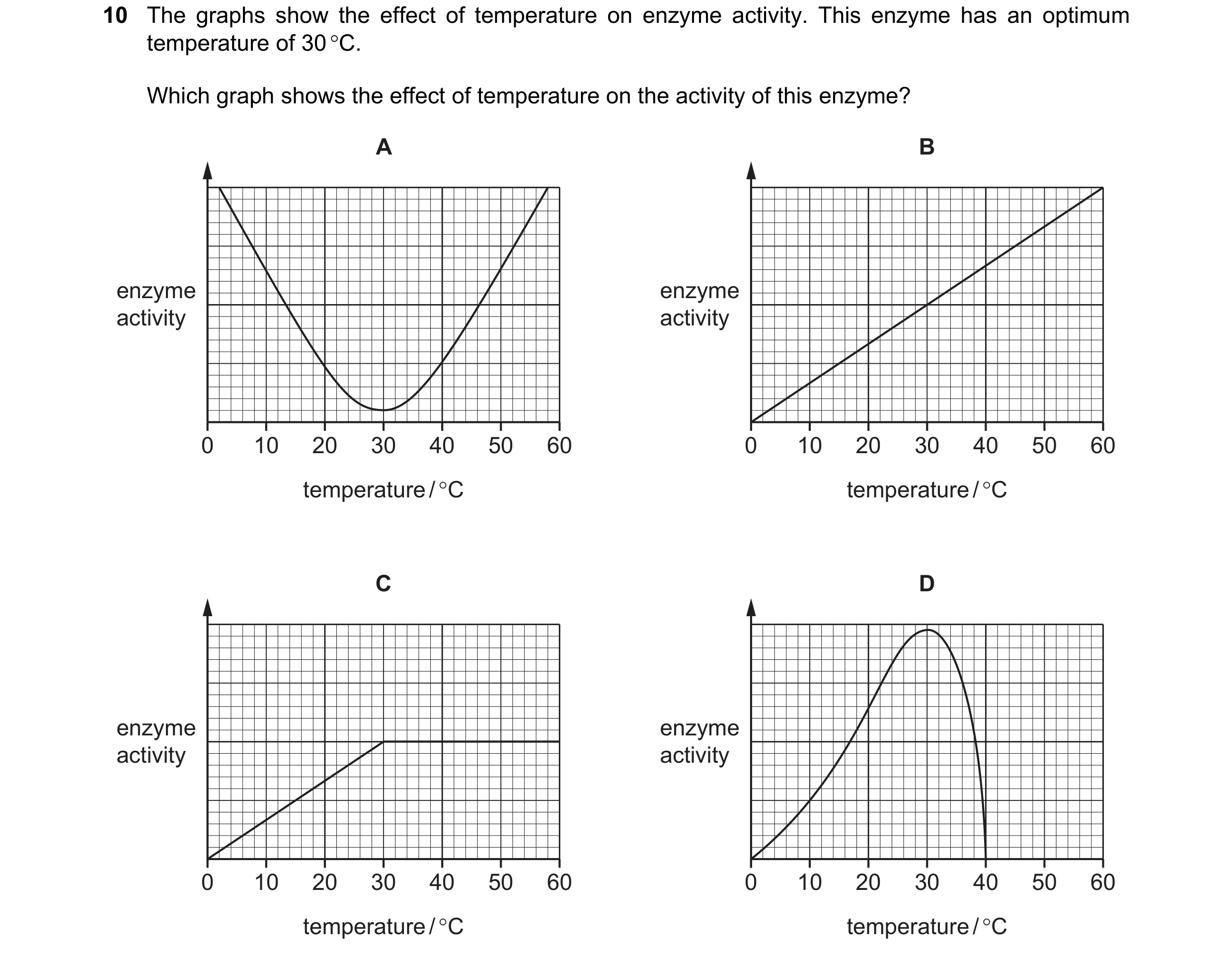 Question 33: The graphs show the effect of temperature on enzyme activity. This enzyme has an optimum temperature of 30 °C. Which graph shows the effect…