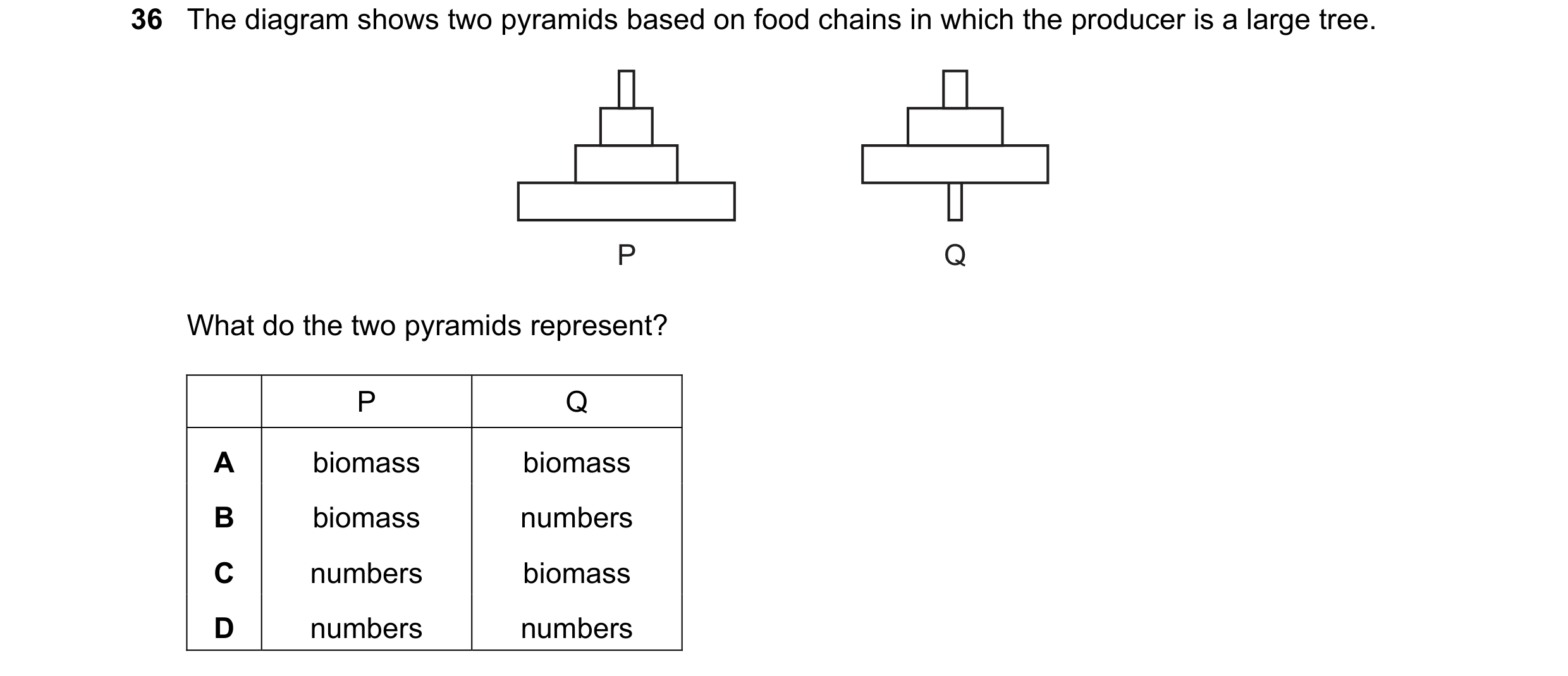 Question 17: The diagram shows two pyramids based on food chains in which the producer is a large tree. P Q What do the two pyramids represent? P Q A bi…
