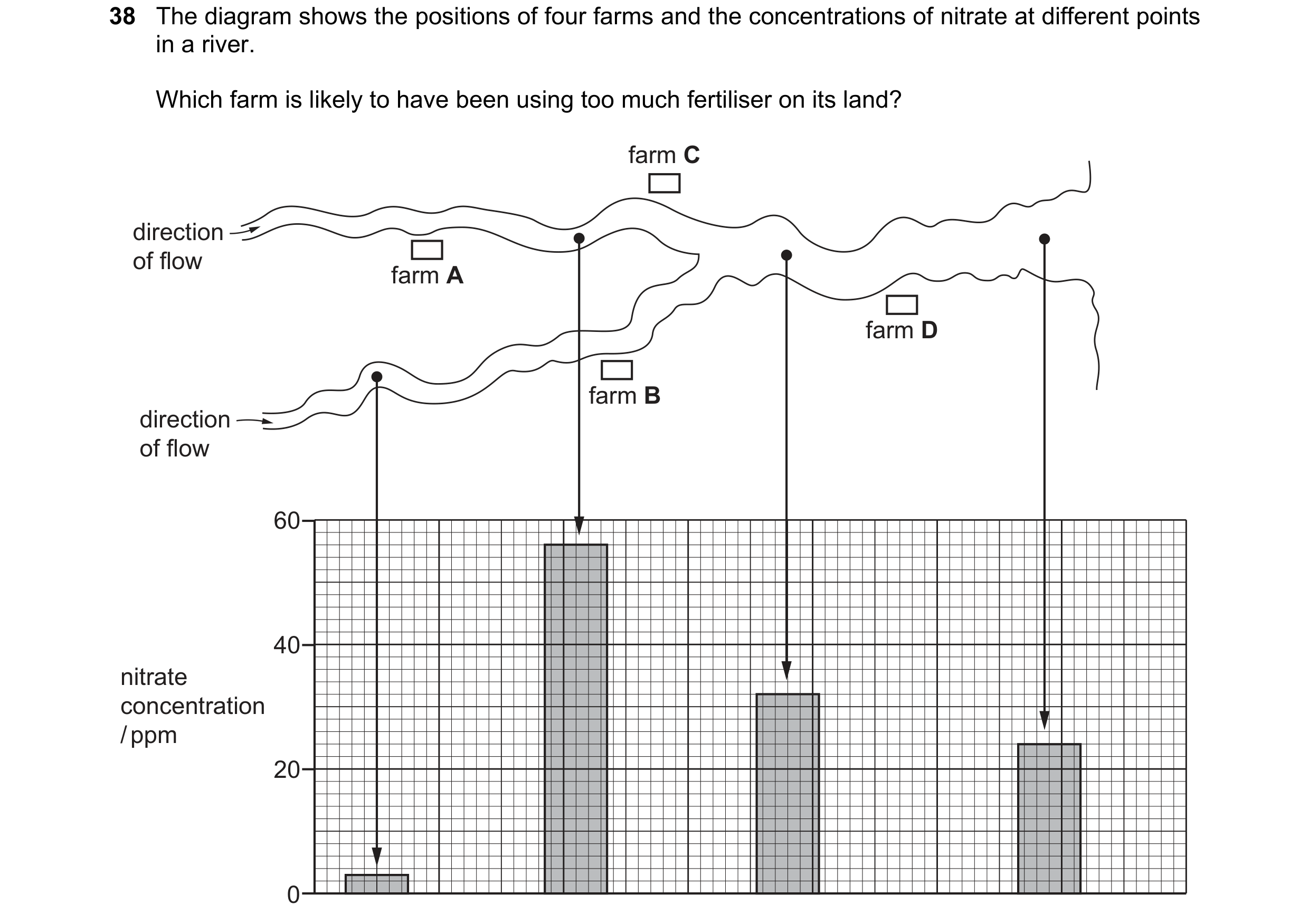 Question 16: The diagram shows the positions of four farms and the concentrations of nitrate at different points in a river. Which farm is likely to hav…
