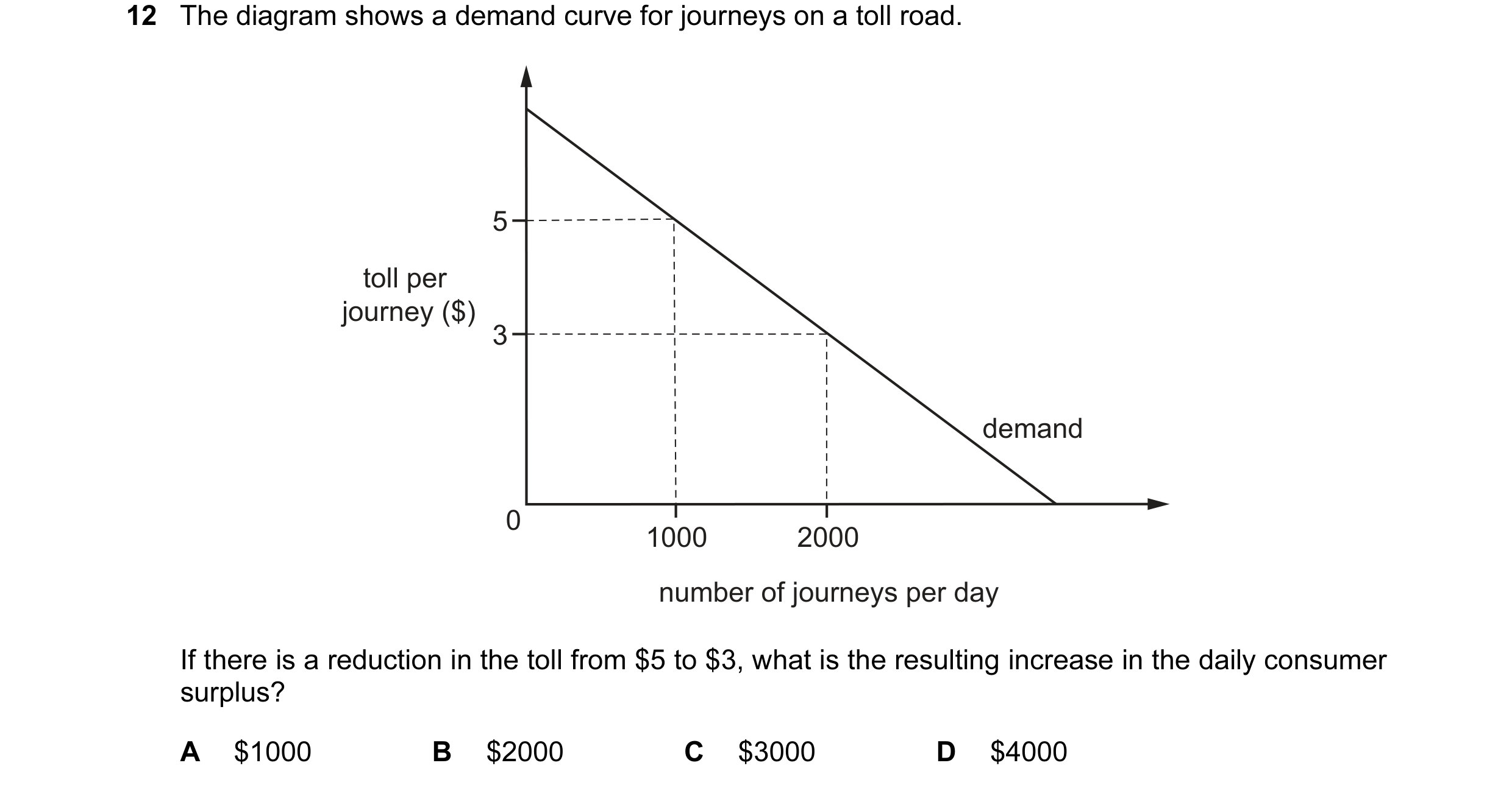 Question 42: The diagram shows a demand curve for journeys on a toll road. 5 toll per journey ($) 3 demand 0 1000 2000 number of journeys per day If the…
