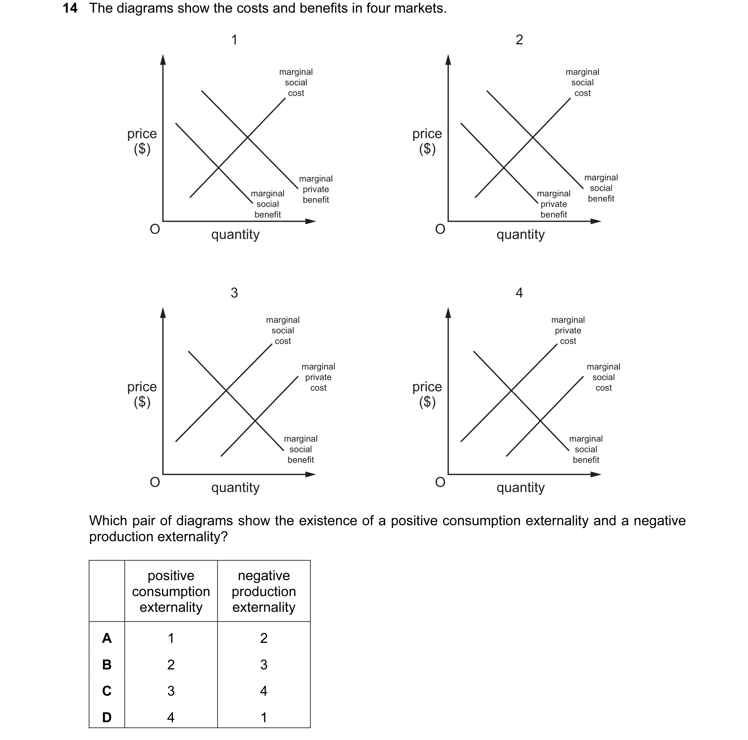 Question 110: The diagrams show the costs and benefits in four markets. 1 2 marginal marginal social social cost cost price price ($) ($) marginal margin…