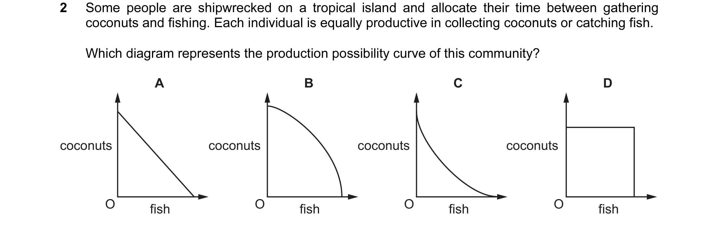 Question 55: Some people are shipwrecked on a tropical island and allocate their time between gathering coconuts and fishing. Each individual is equally…