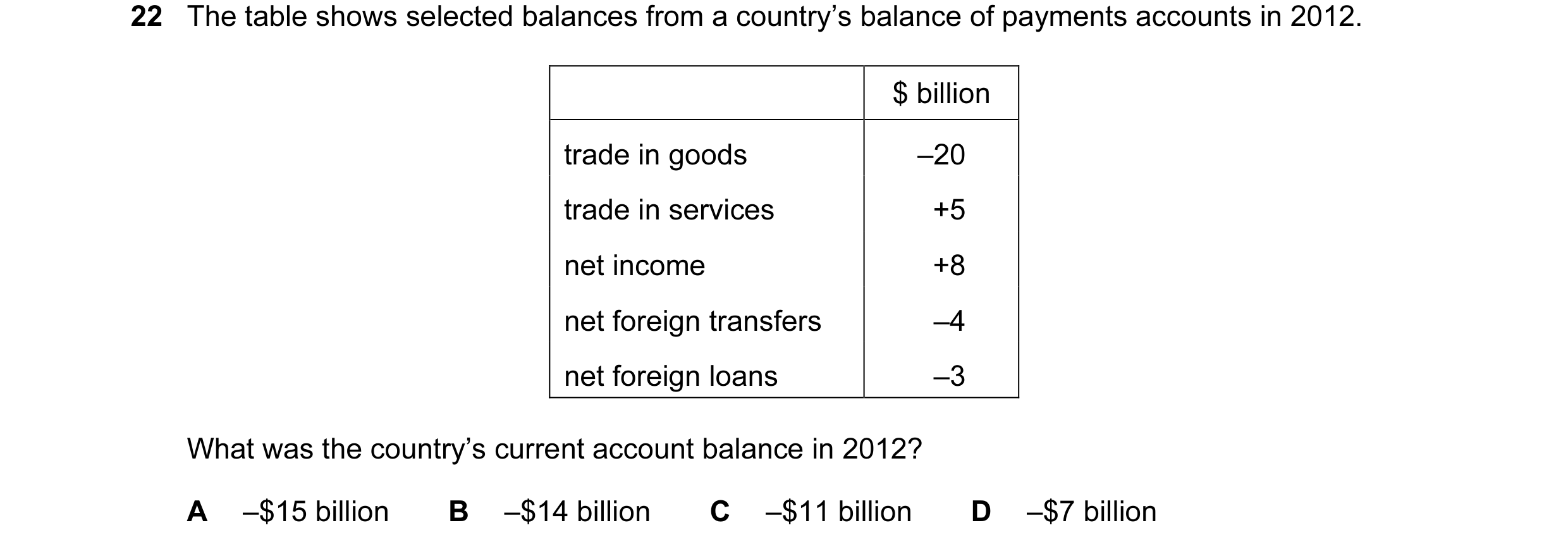 Question 111: The table shows selected balances from a country’s balance of payments accounts in 2012. $ billion trade in goods –20 trade in services +5 …