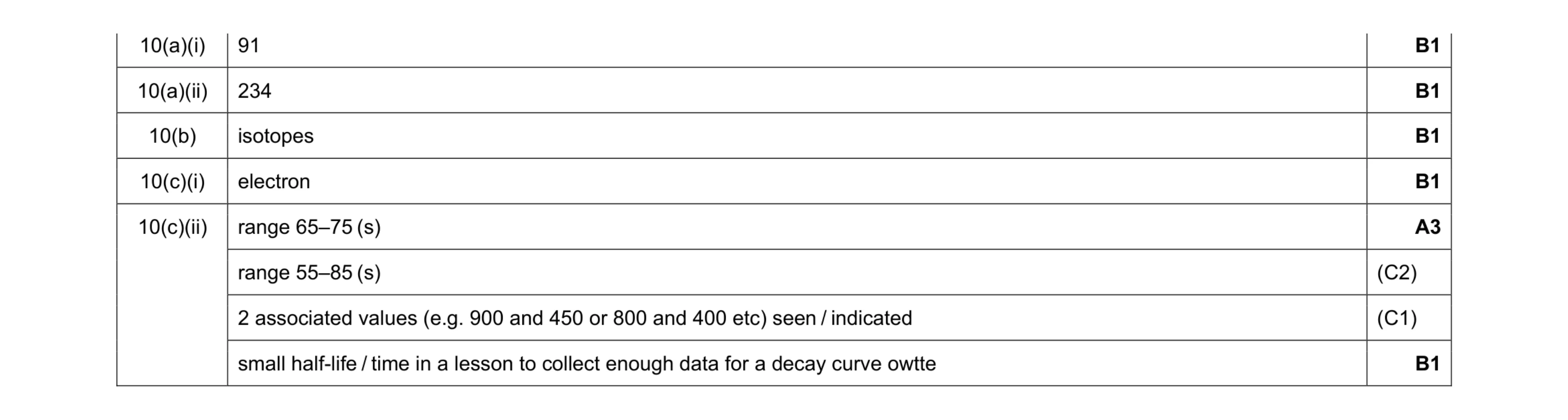 Mark scheme for question 65