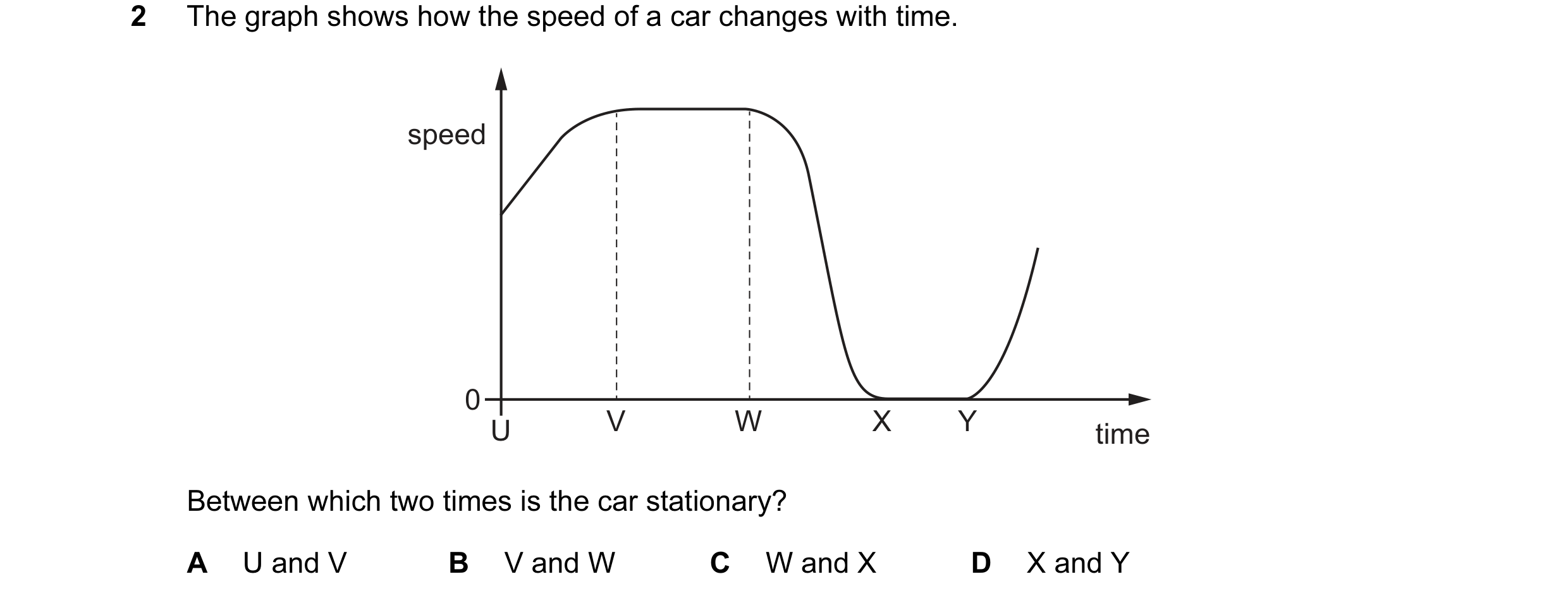 Question 82: The graph shows how the speed of a car changes with time. speed 0 U V W X Y time Between which two times is the car stationary? A U and V B…
