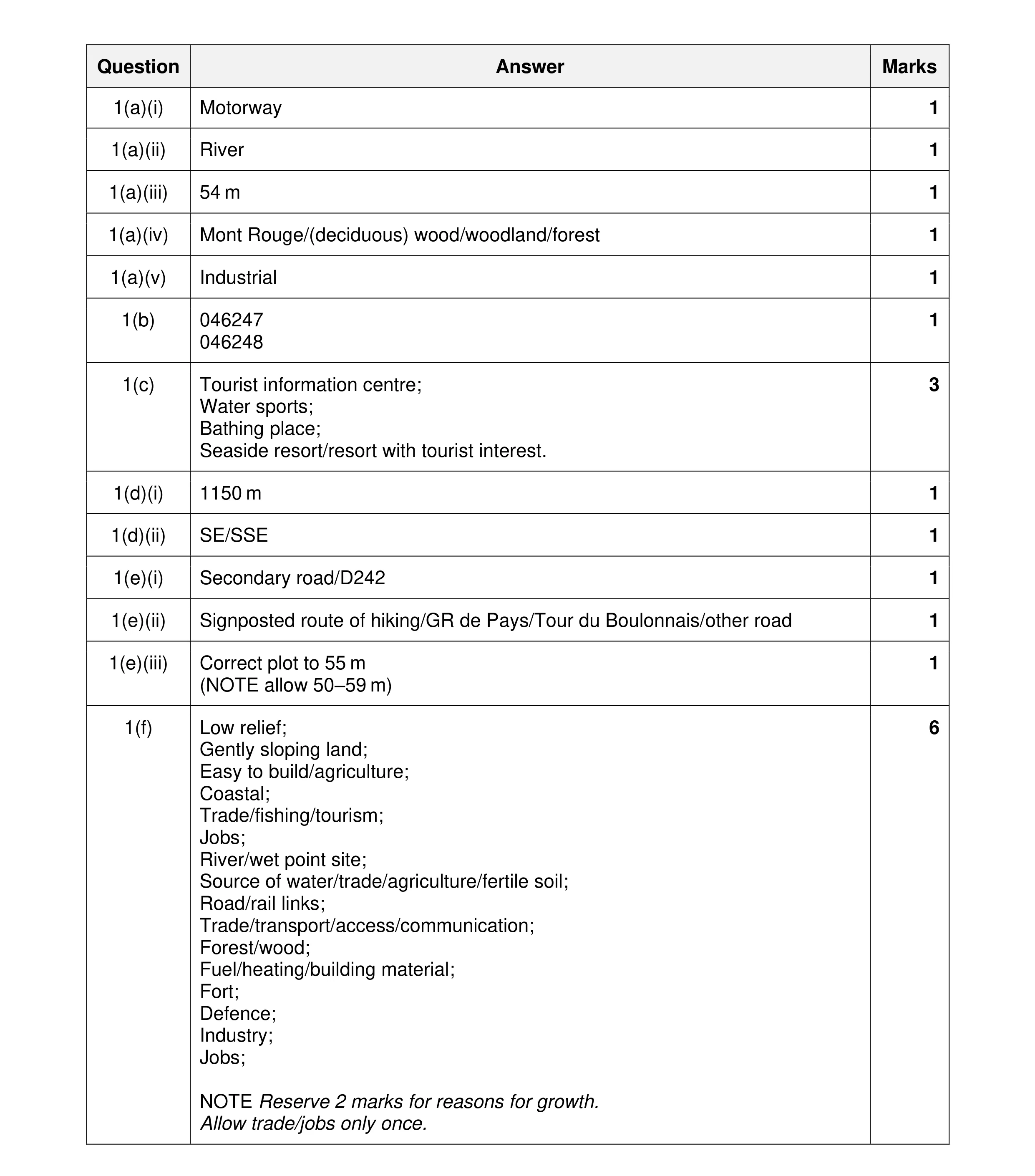Mark scheme for question 68