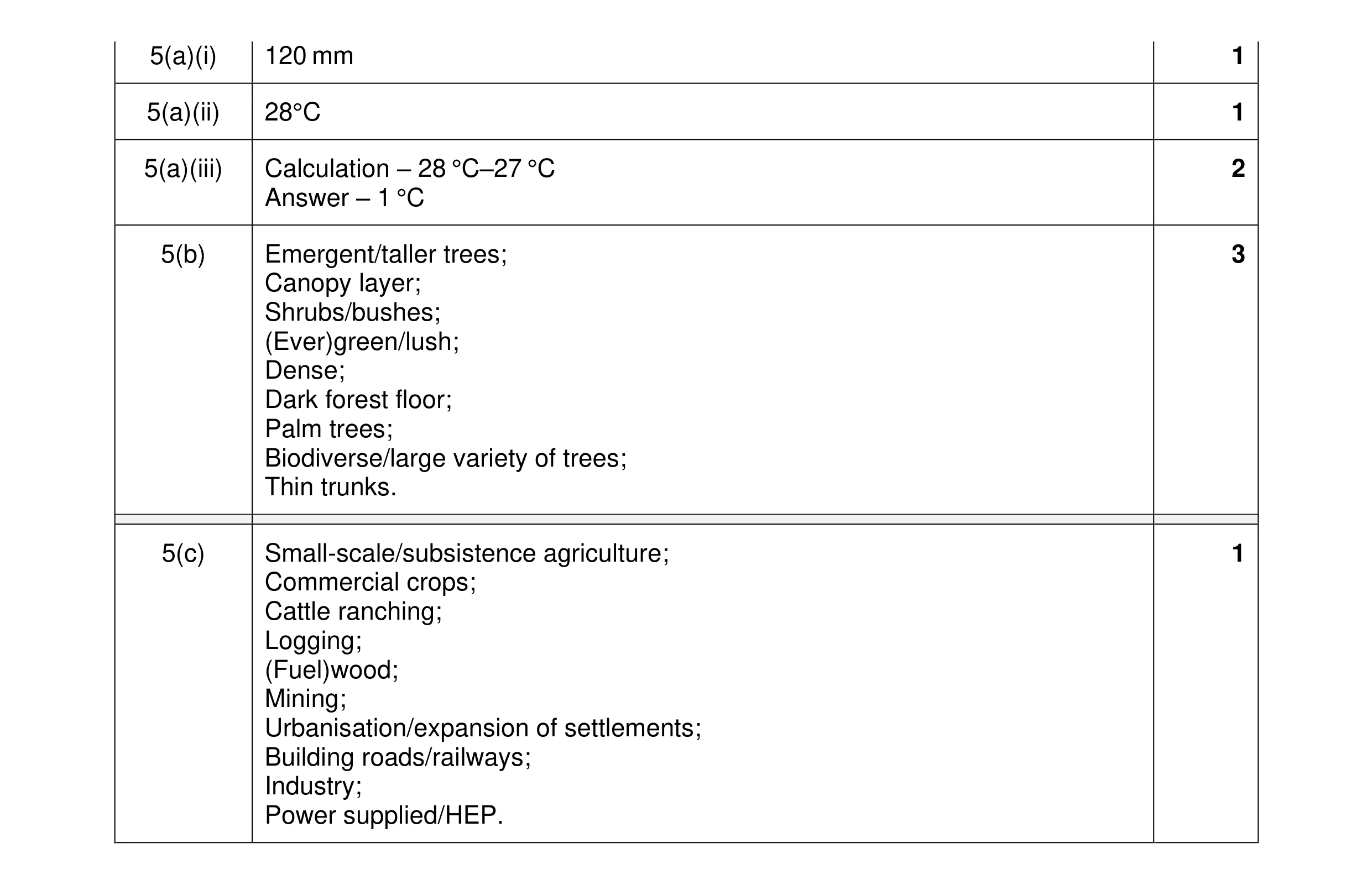 Mark scheme for question 33