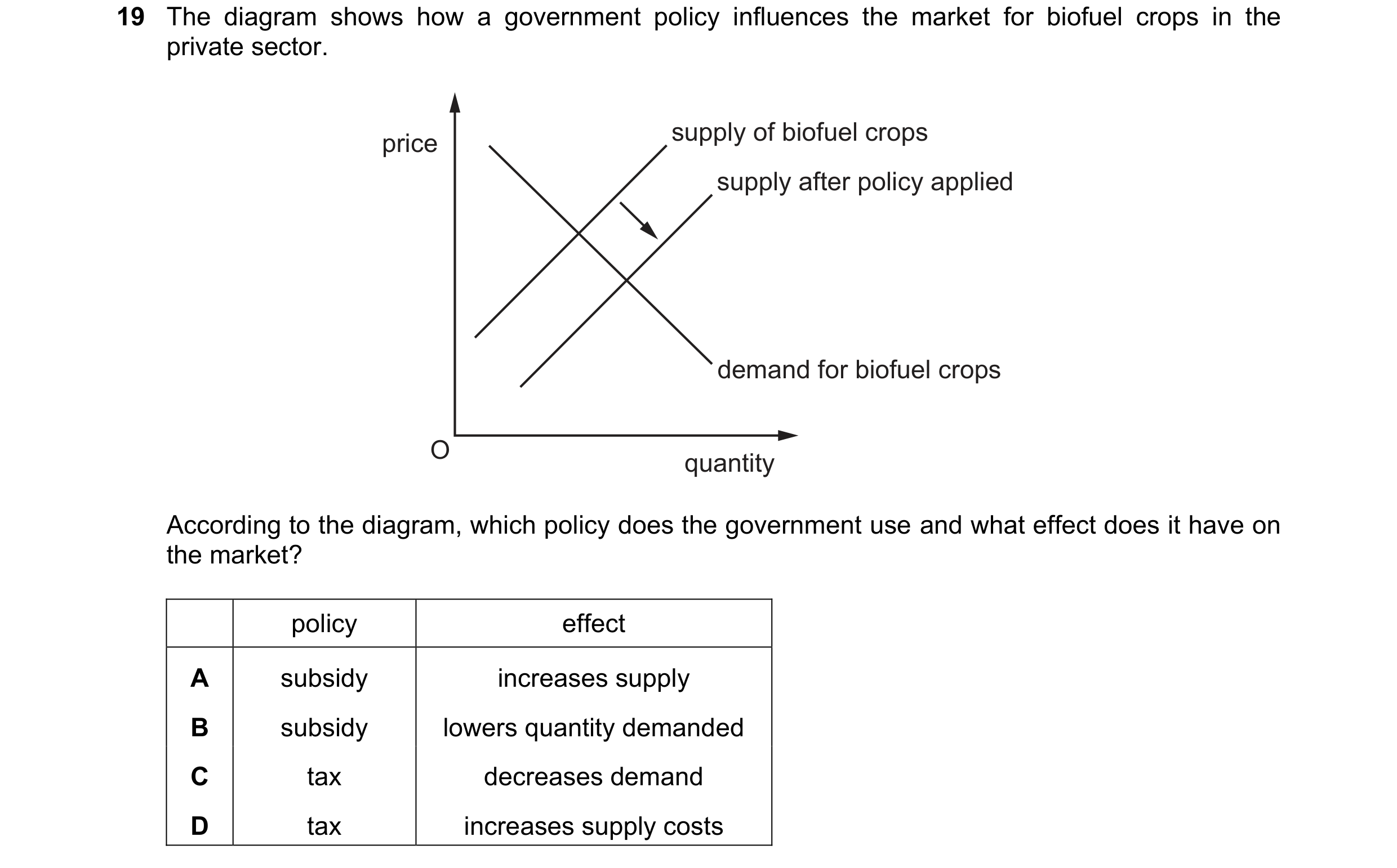 Question 67: The diagram shows how a government policy influences the market for biofuel crops in the private sector. price supply of biofuel crops supp…