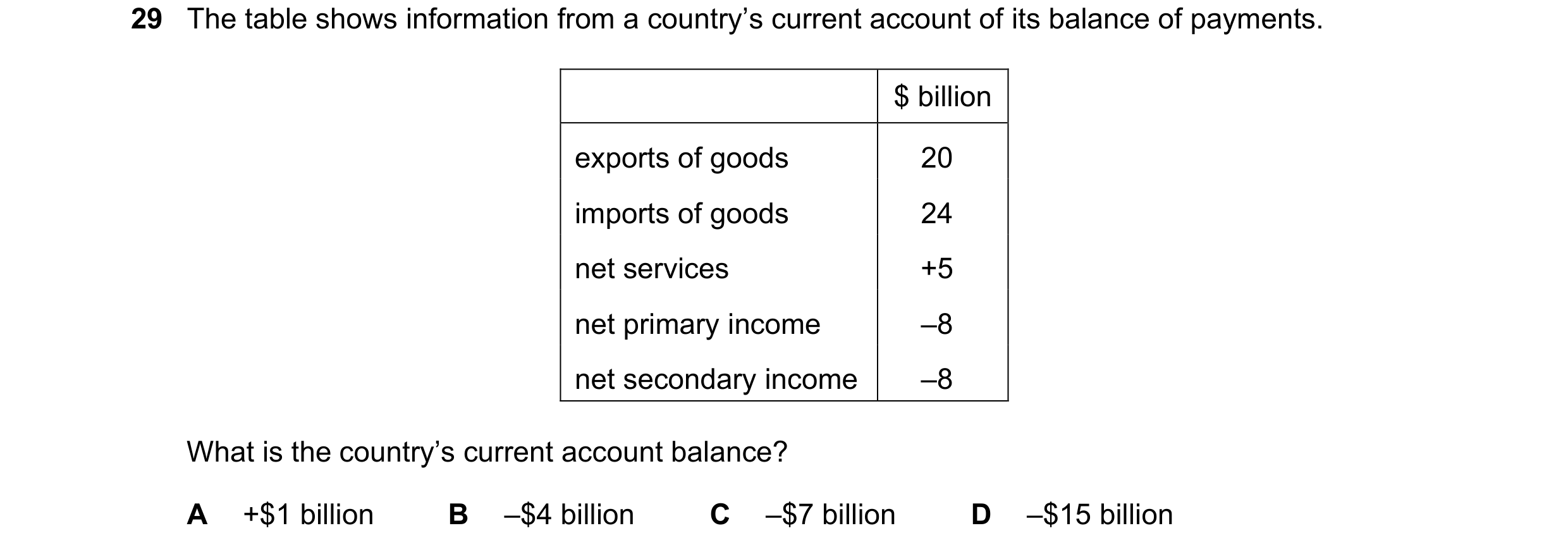 Question 100: The table shows information from a country’s current account of its balance of payments. $ billion exports of goods 20 imports of goods 24 …