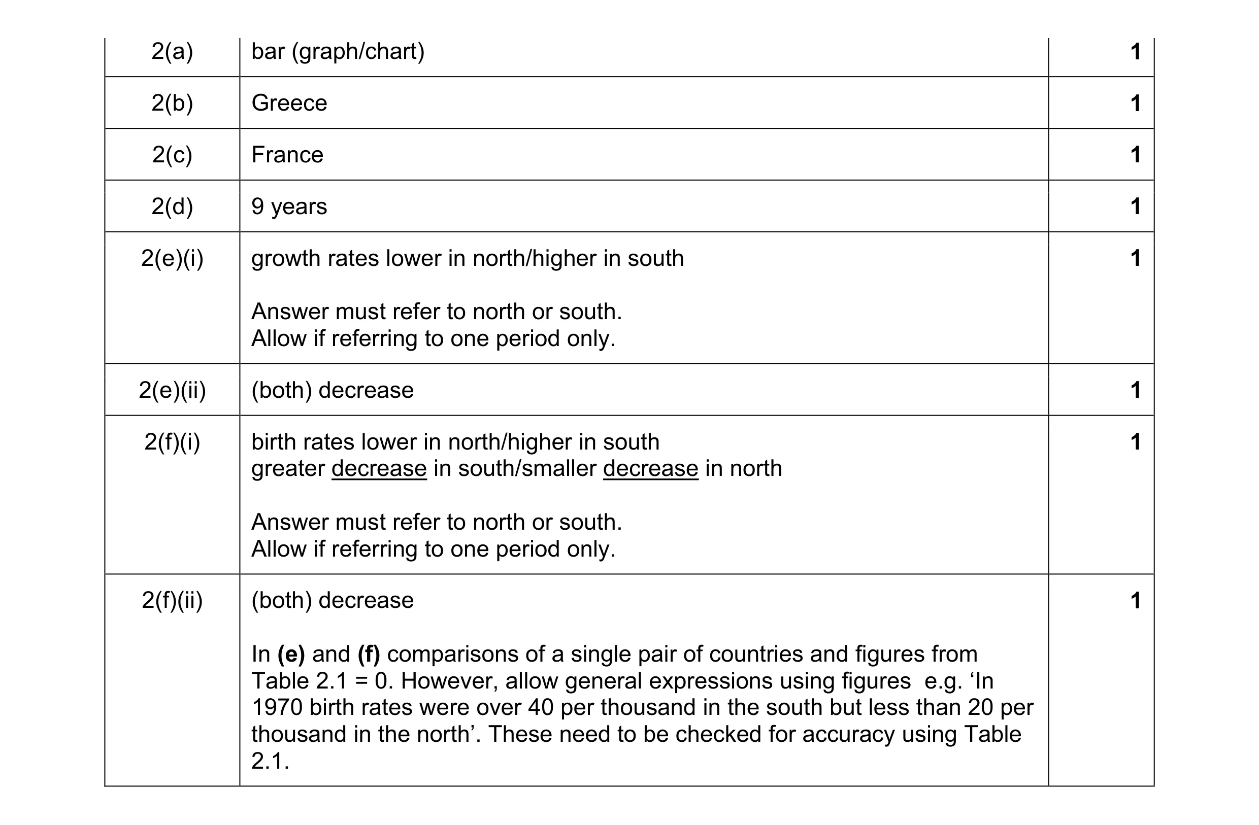 Mark scheme for question 5