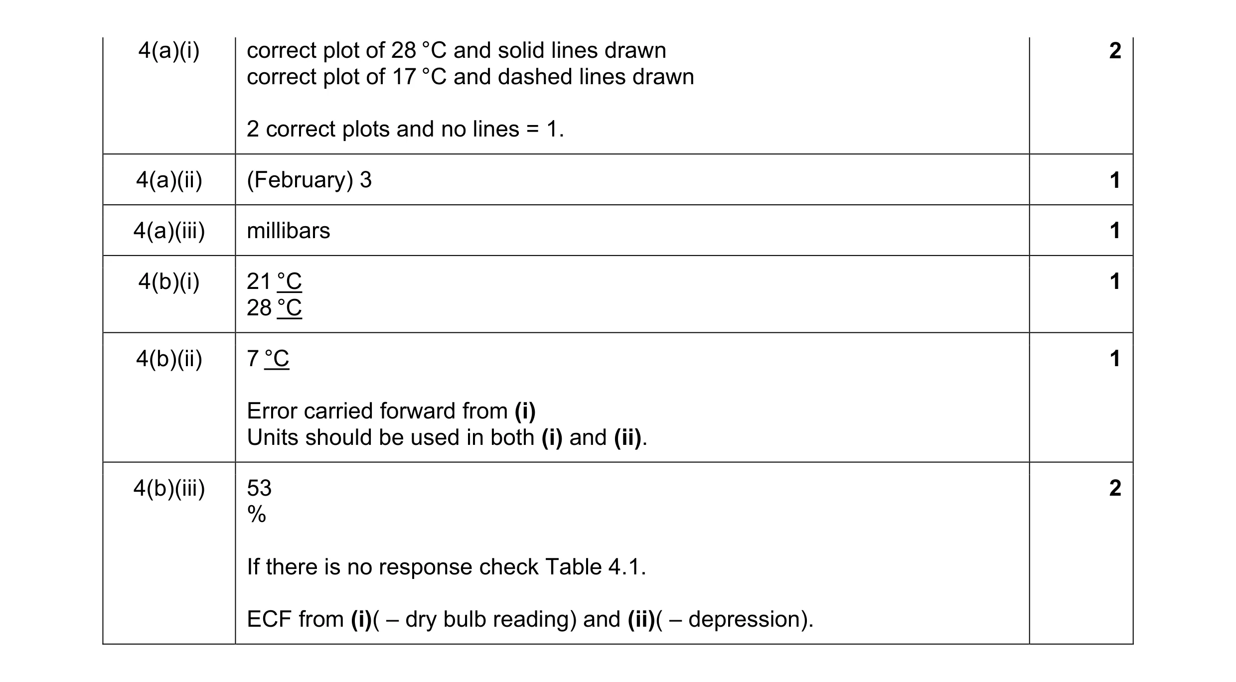 Mark scheme for question 8