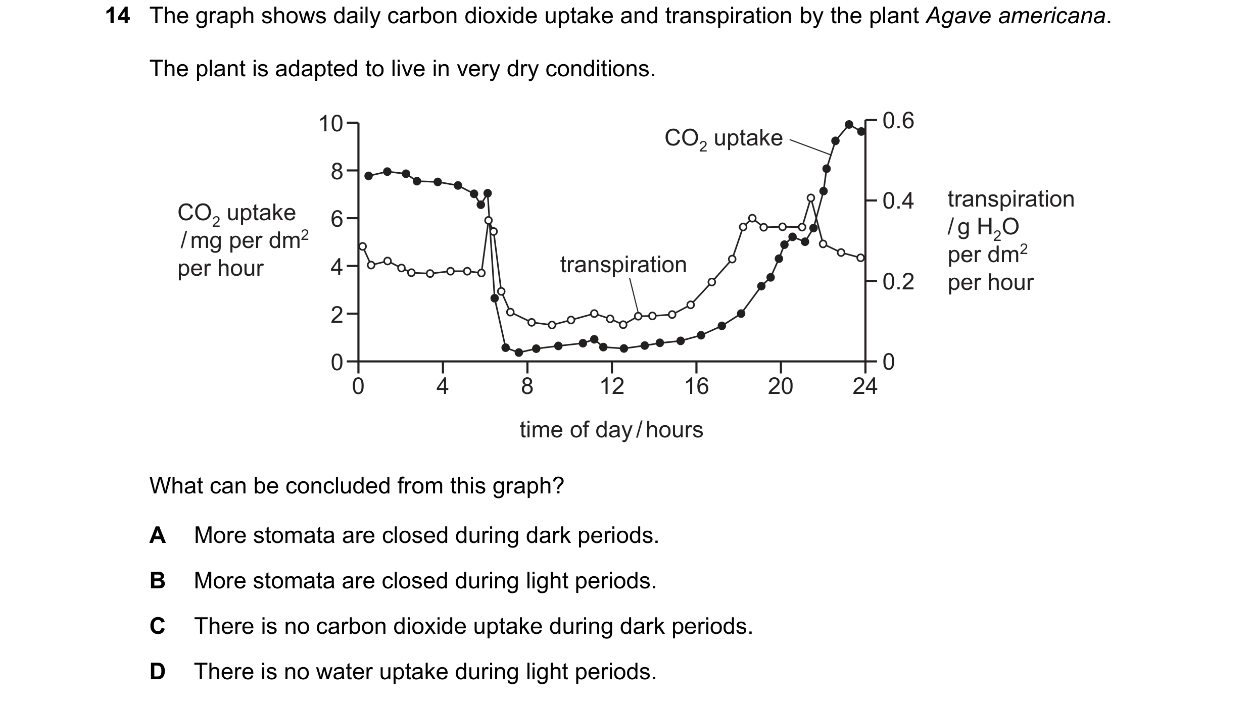 Question 11: The graph shows daily carbon dioxide uptake and transpiration by the plant Agave americana. The plant is adapted to live in very dry condit…