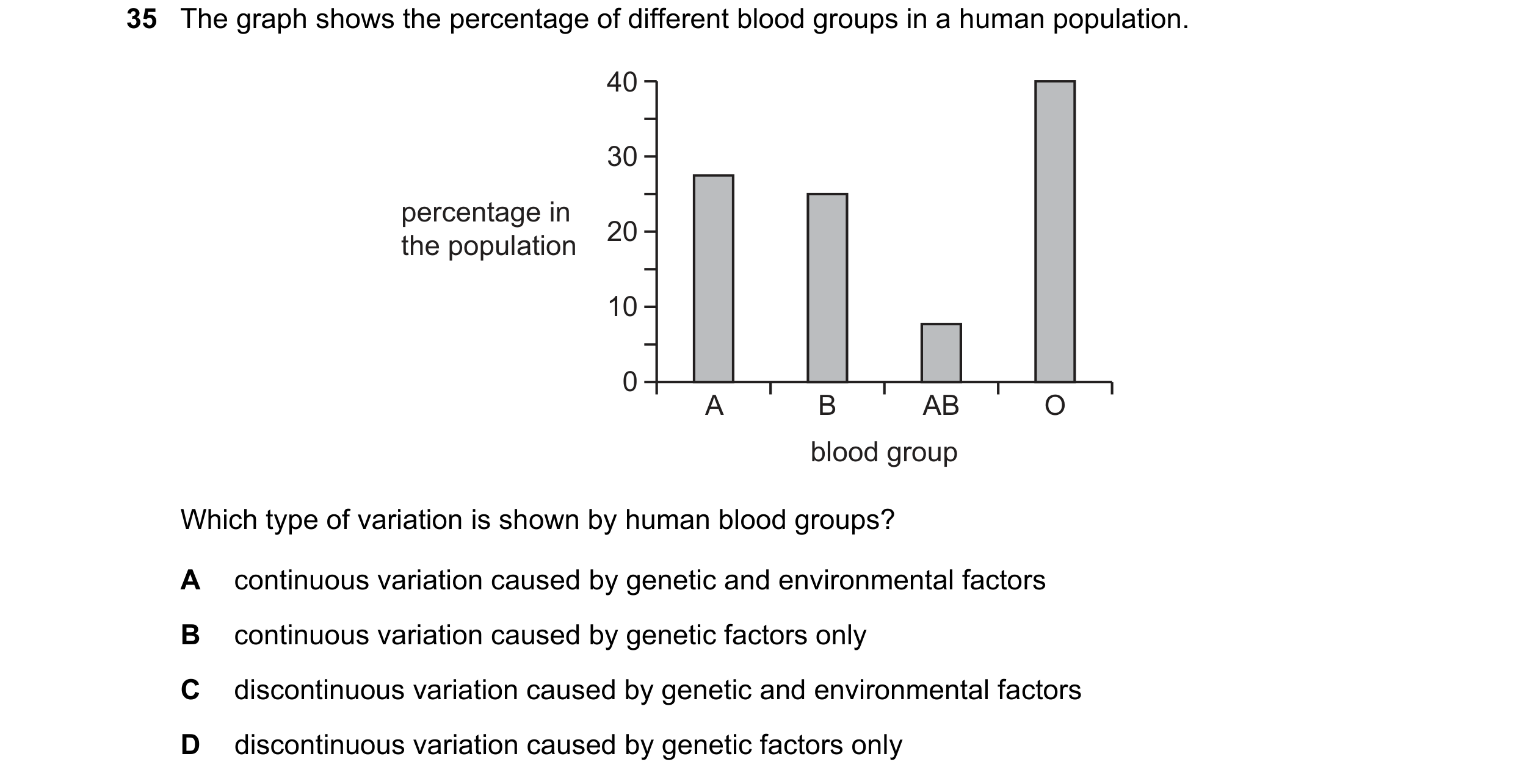 Question 7: The graph shows the percentage of different blood groups in a human population. 40 30 percentage in 20 the population 10 0 A B AB O blood g…