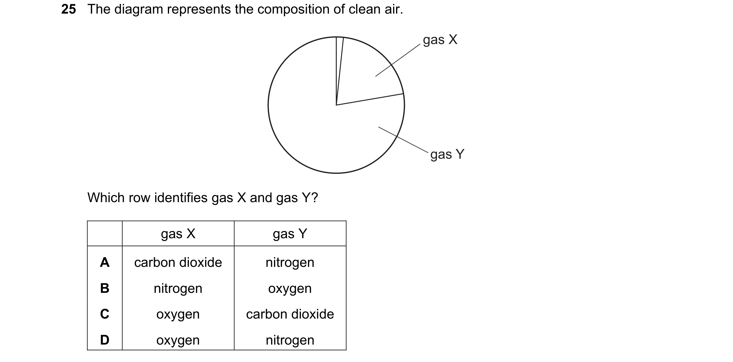 Question 25: The diagram represents the composition of clean air. gas X gas Y Which row identifies gas X and gas Y? gas X gas Y A carbon dioxide nitroge…