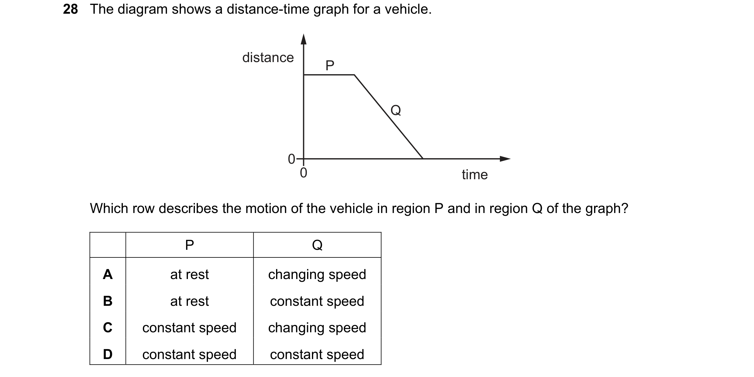 Question 48: The diagram shows a distance-time graph for a vehicle. distance P Q 0 0 time Which row describes the motion of the vehicle in region P and …
