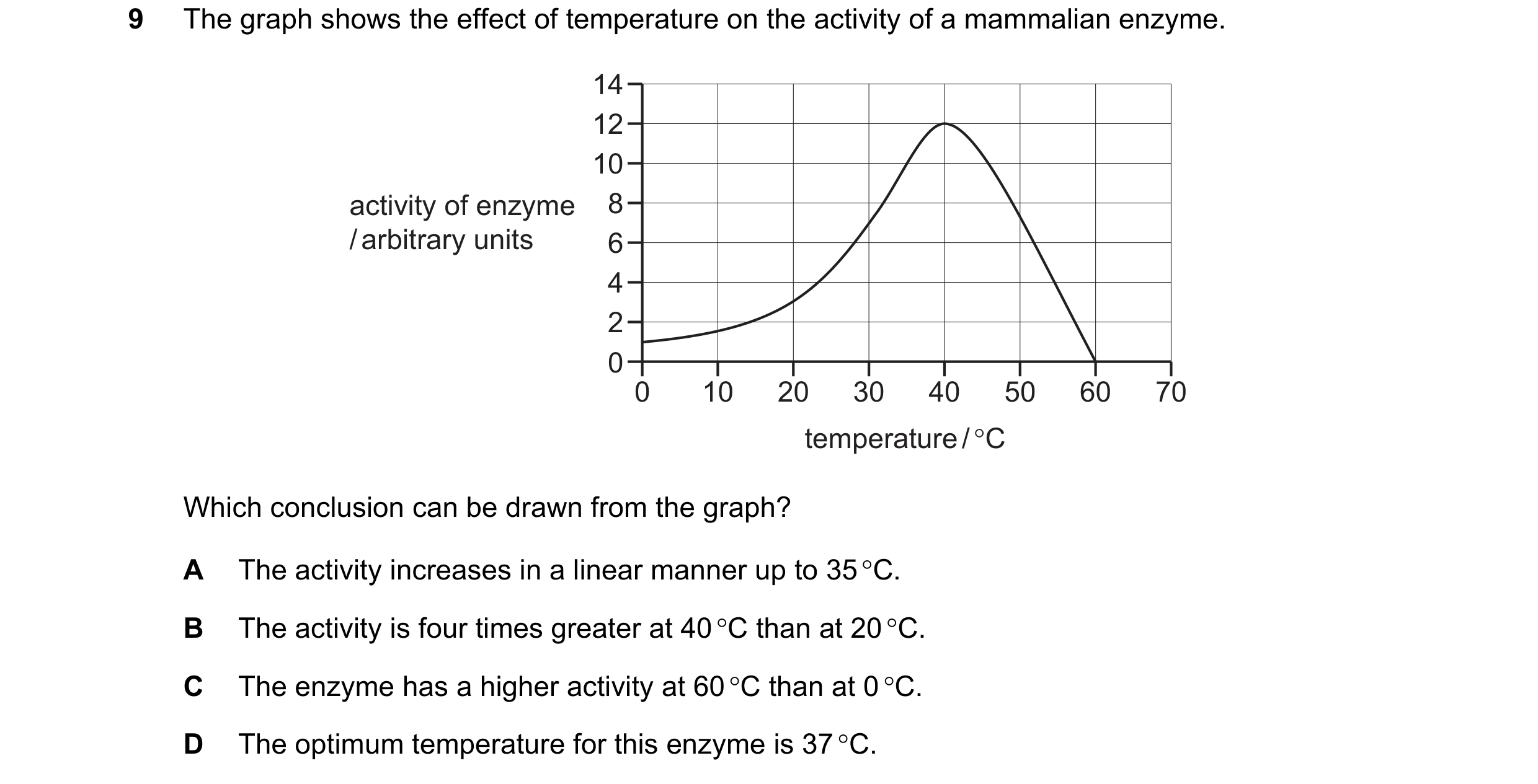 Question 24: The graph shows the effect of temperature on the activity of a mammalian enzyme. 14 12 10 activity of enzyme 8 / arbitrary units 6 4 2 0 0 …
