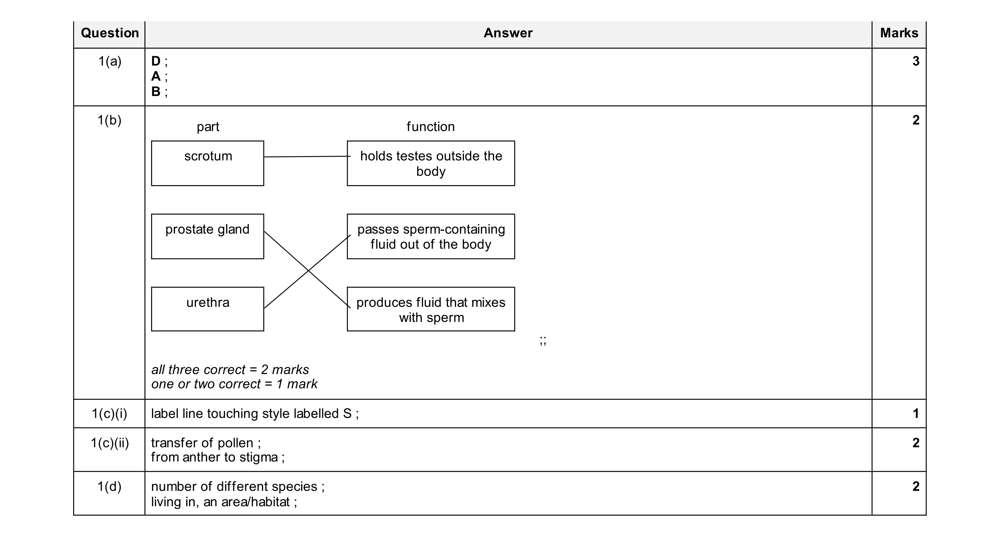 Mark scheme for question 30