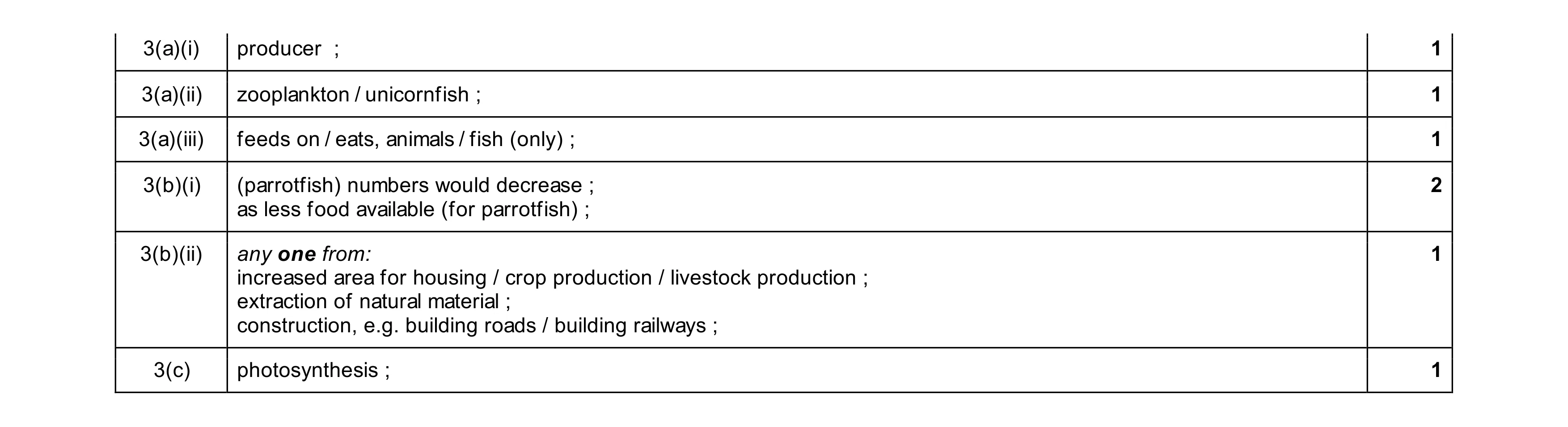 Mark scheme for question 10