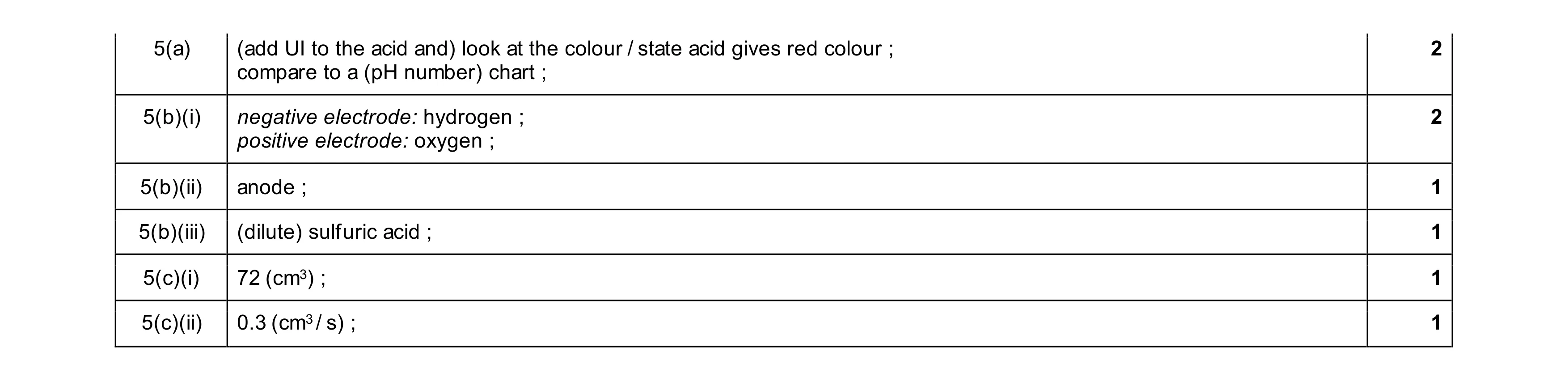 Mark scheme for question 26