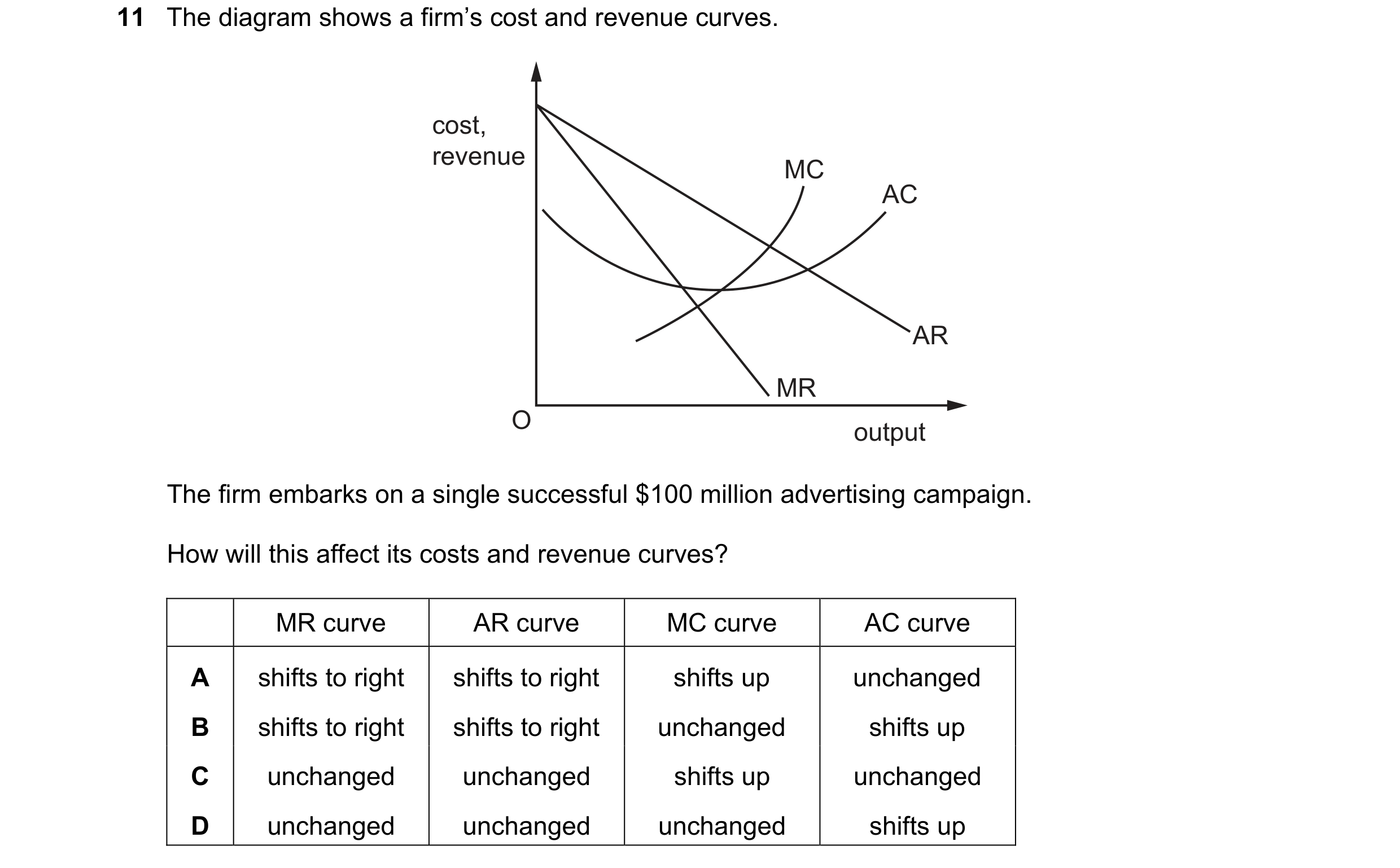 Question 50: The diagram shows a firm’s cost and revenue curves. cost, revenue MC AC AR MR O output The firm embarks on a single successful $100 million…