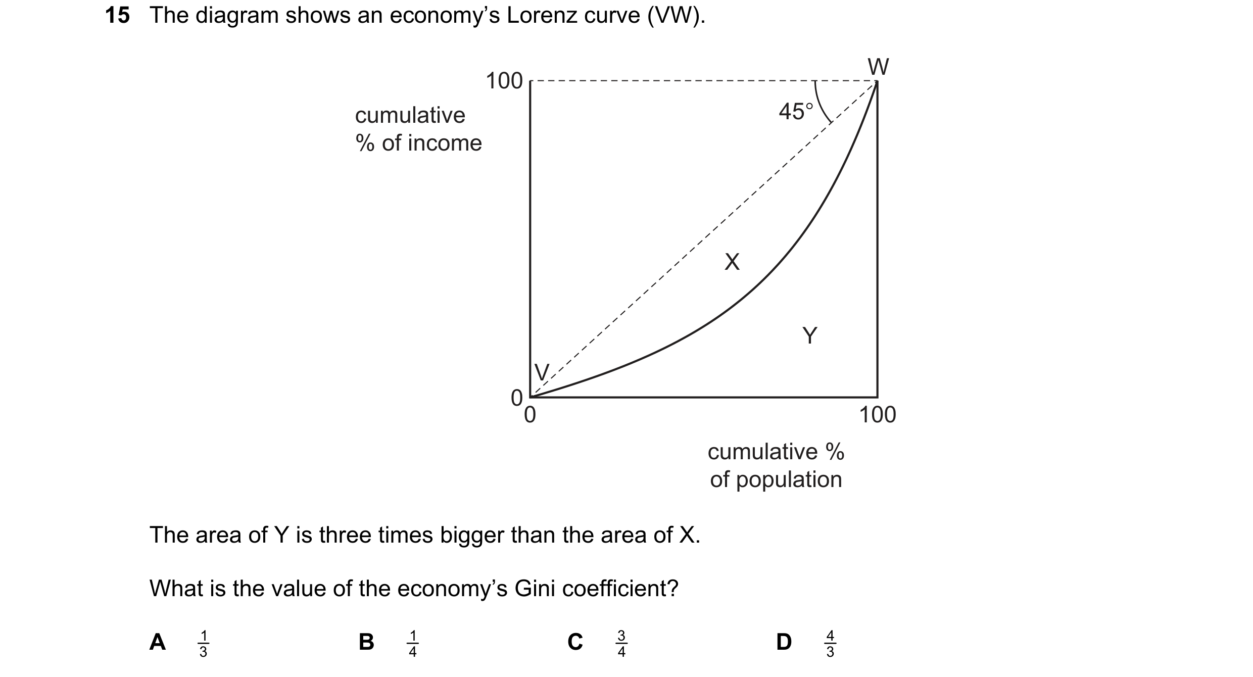 Question 62: The diagram shows an economy’s Lorenz curve (VW). W 100 cumulative 45° % of income X Y V 00 100 cumulative % of population The area of Y is…