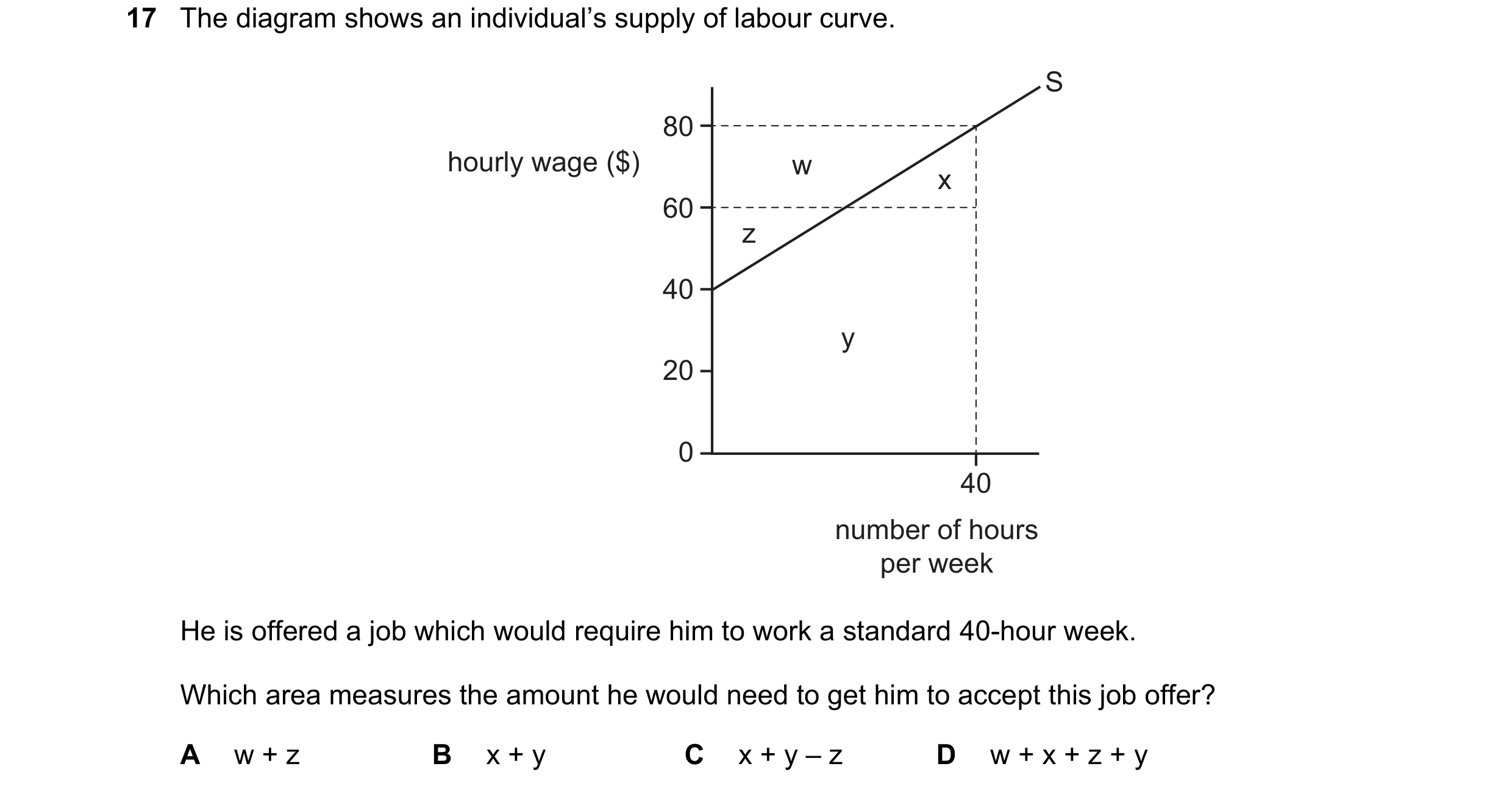 Question 138: The diagram shows an individual’s supply of labour curve. S 80 hourly wage ($) w x 60 z 40 y 20 0 40 number of hours per week He is offered…