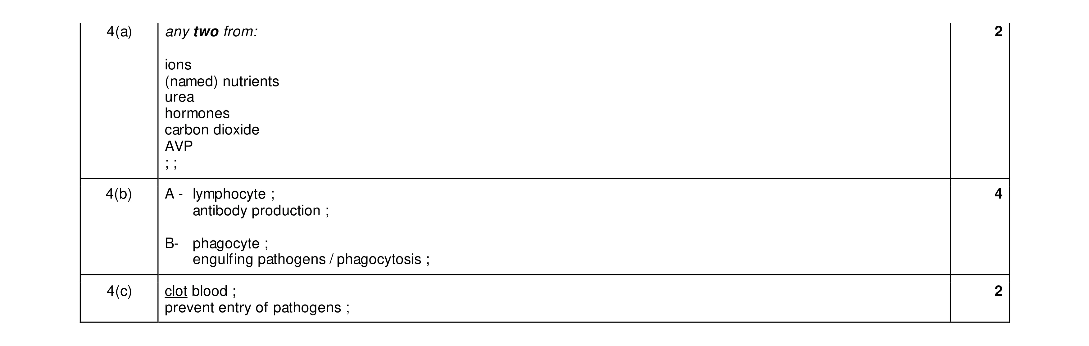 Mark scheme for question 14