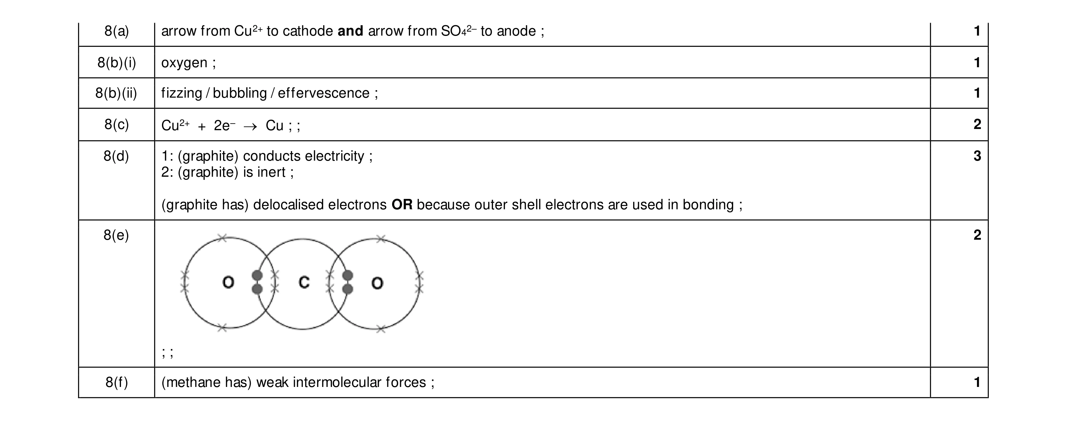 Mark scheme for question 21