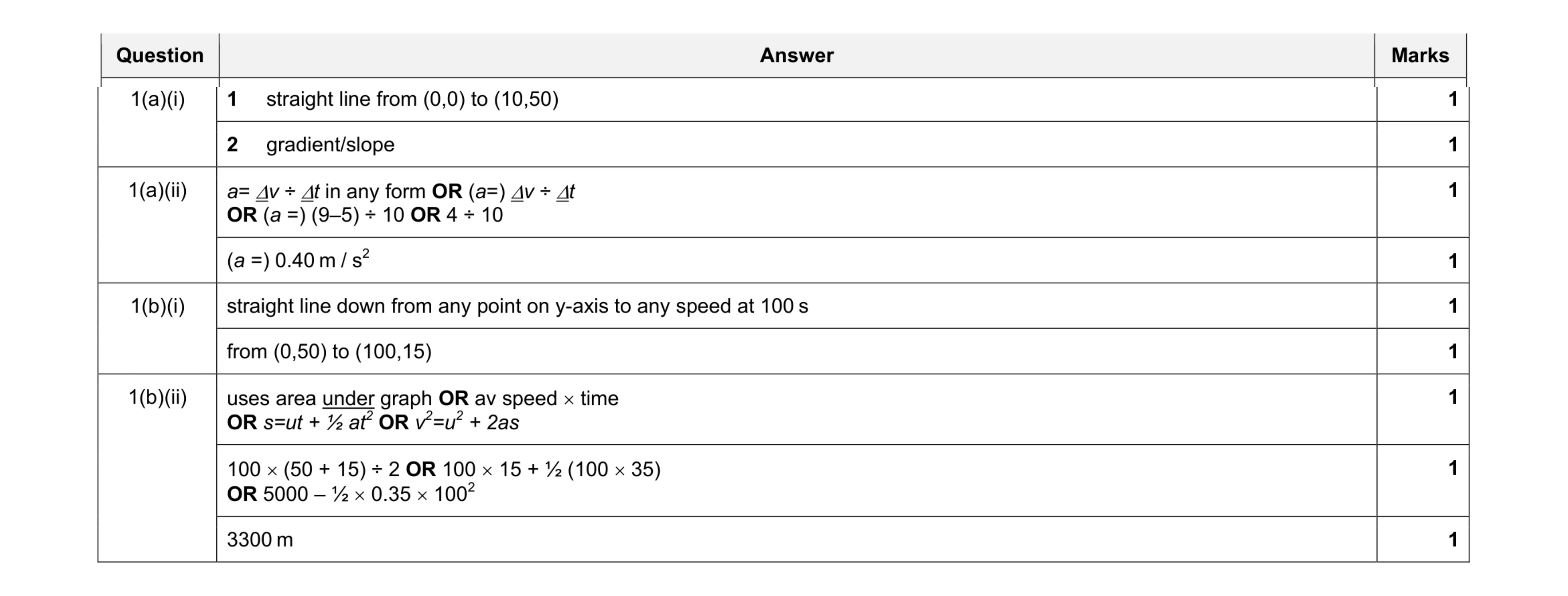 Mark scheme for question 8