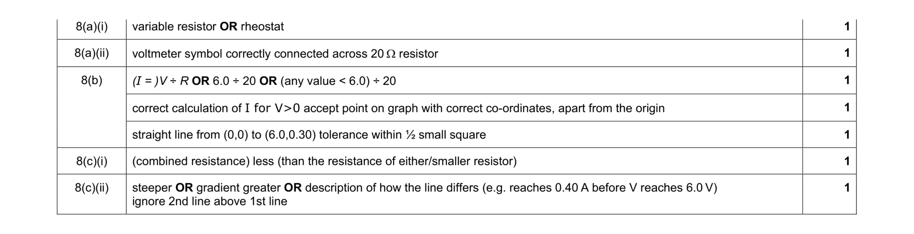 Mark scheme for question 9